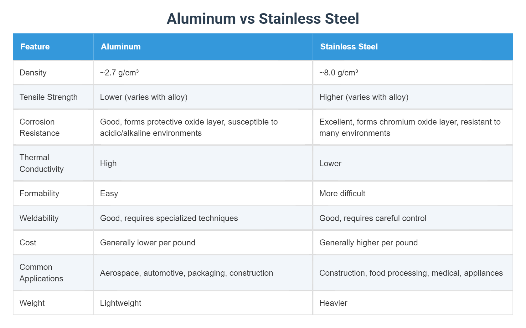 Aluminum vs Stainless Steel