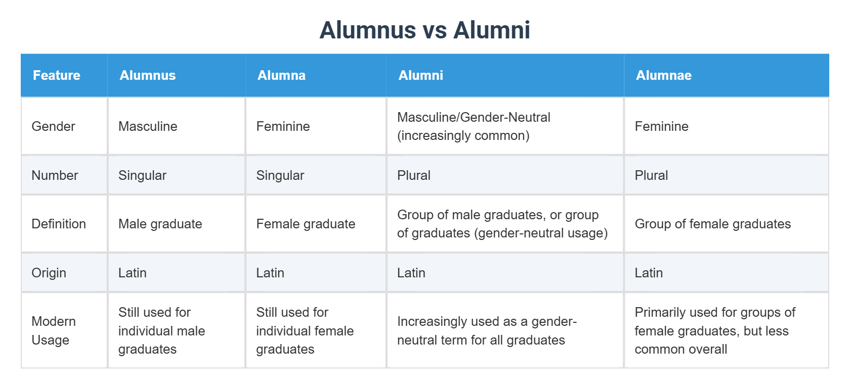 Alumnus vs Alumni