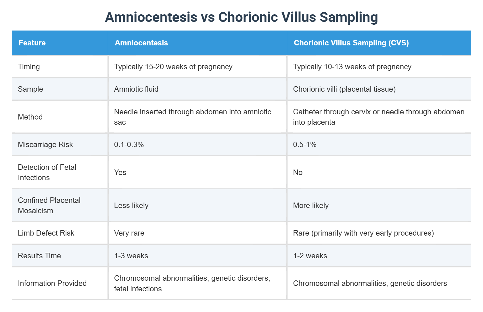 Amniocentesis vs Chorionic Villus Sampling