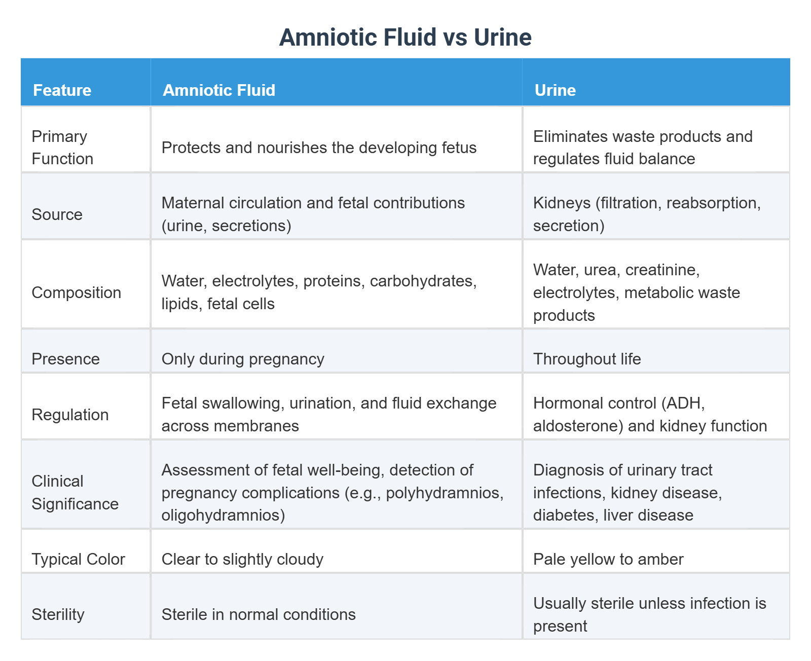 Amniotic Fluid vs Urine