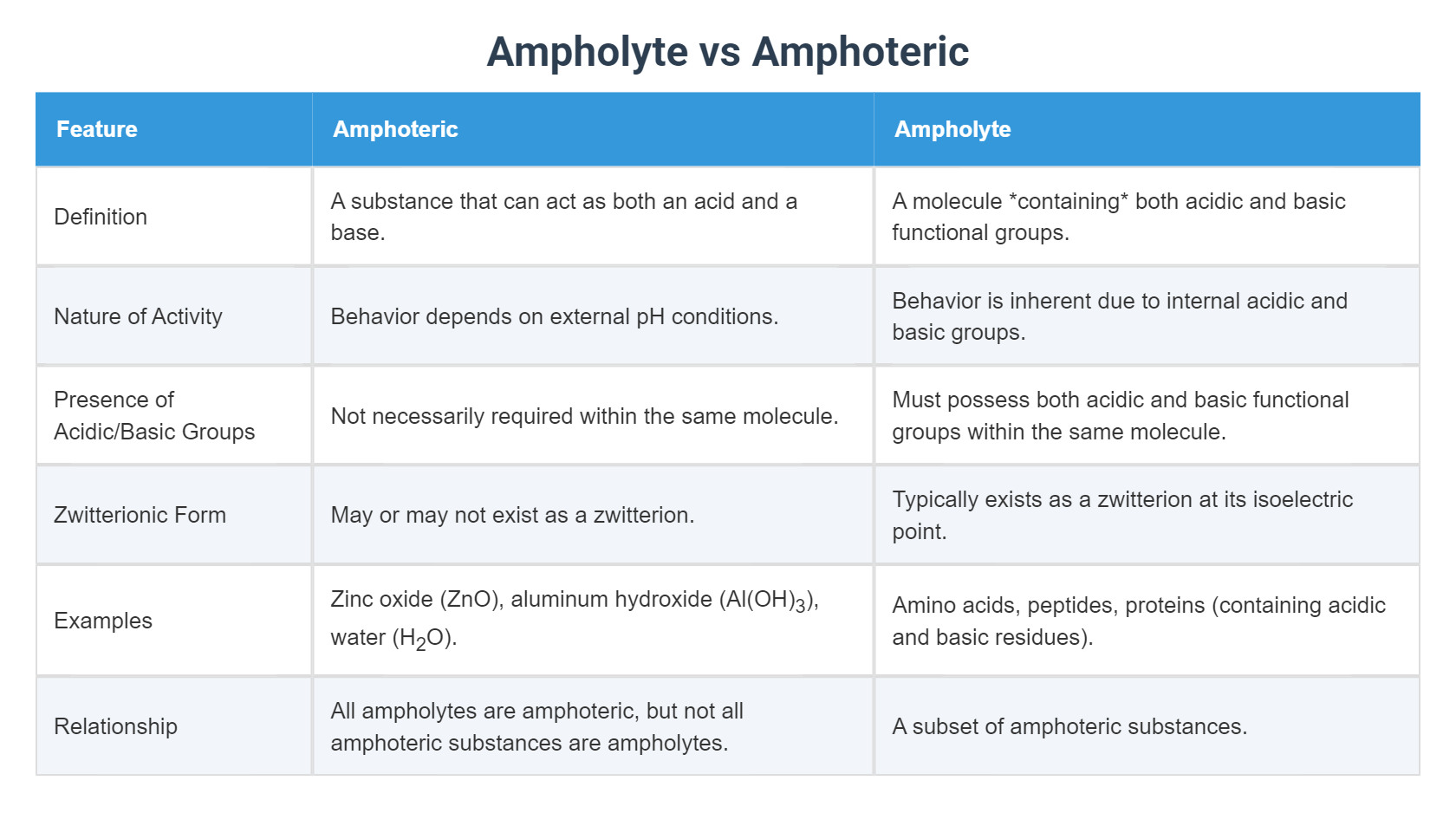 Ampholyte vs Amphoteric