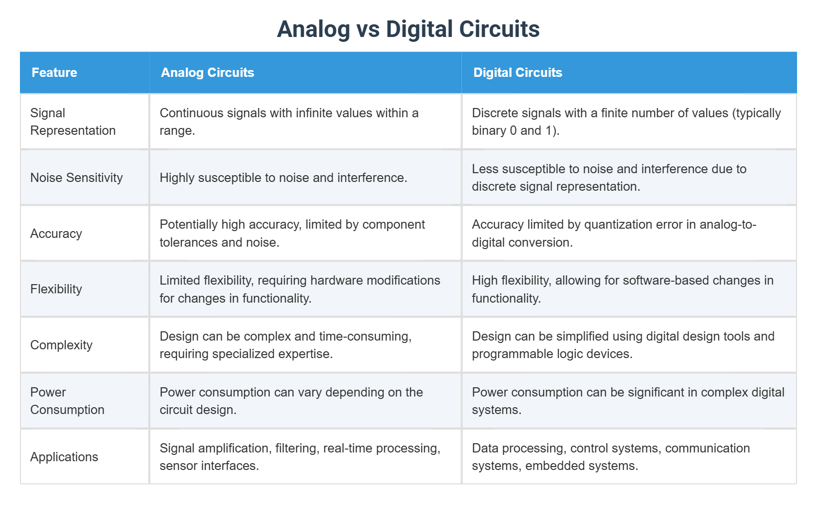 Analog vs Digital Circuits