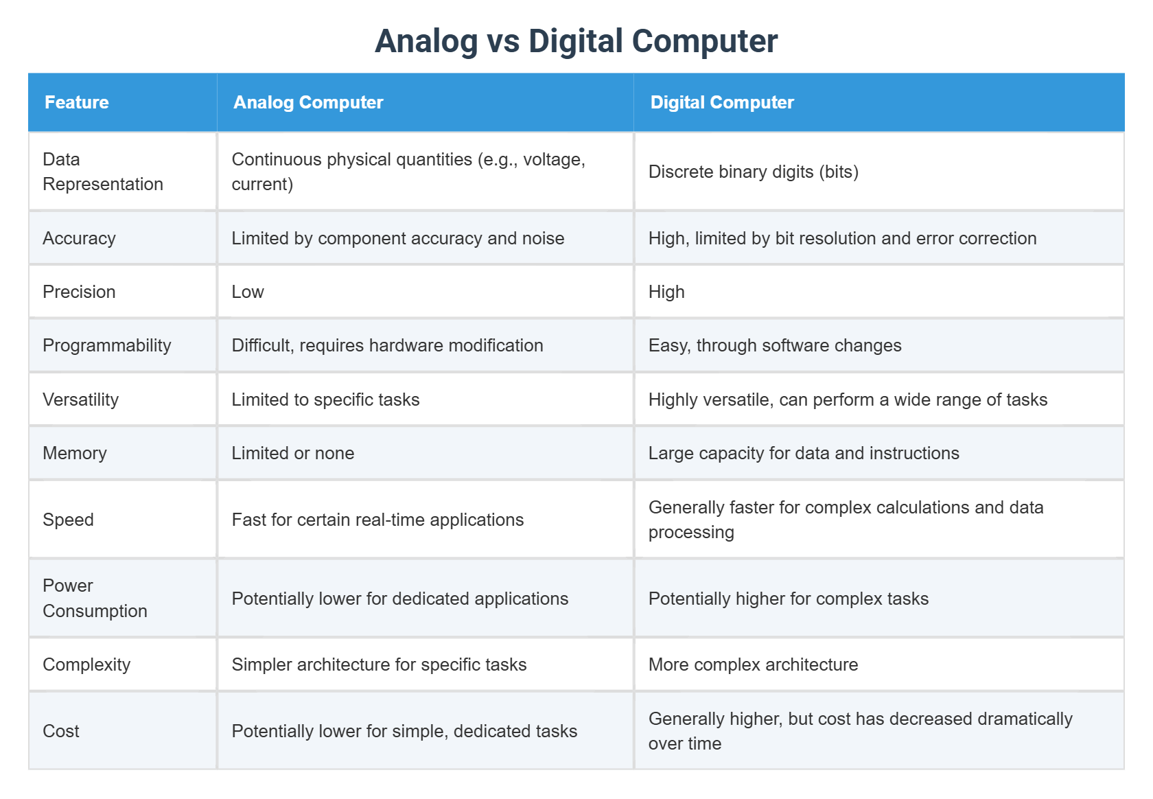 Analog vs Digital Computer