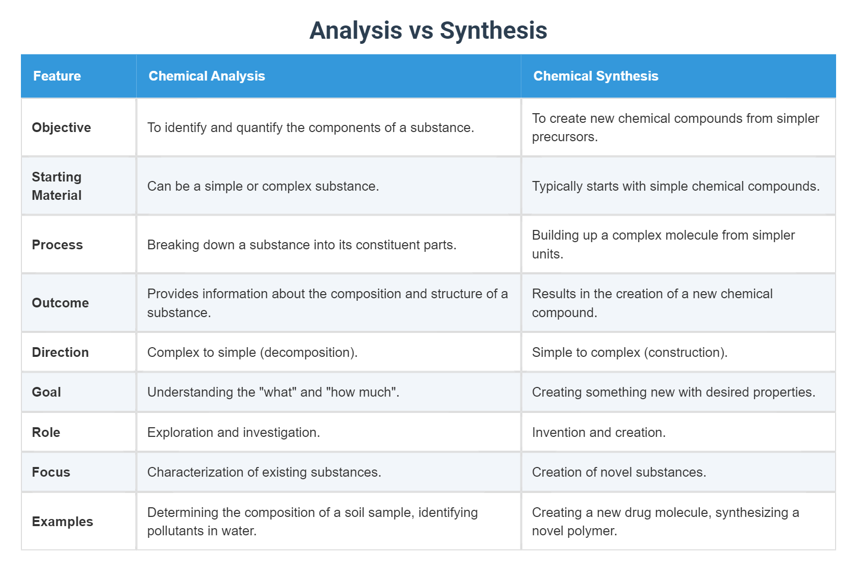 Analysis vs Synthesis