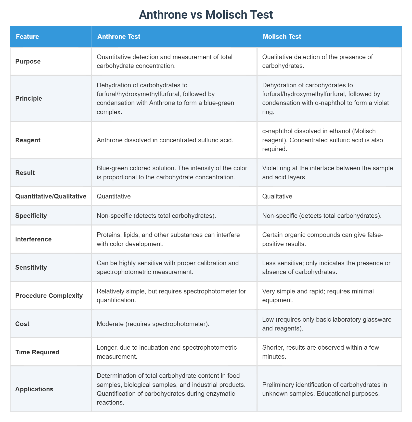 Anthrone vs Molisch Test