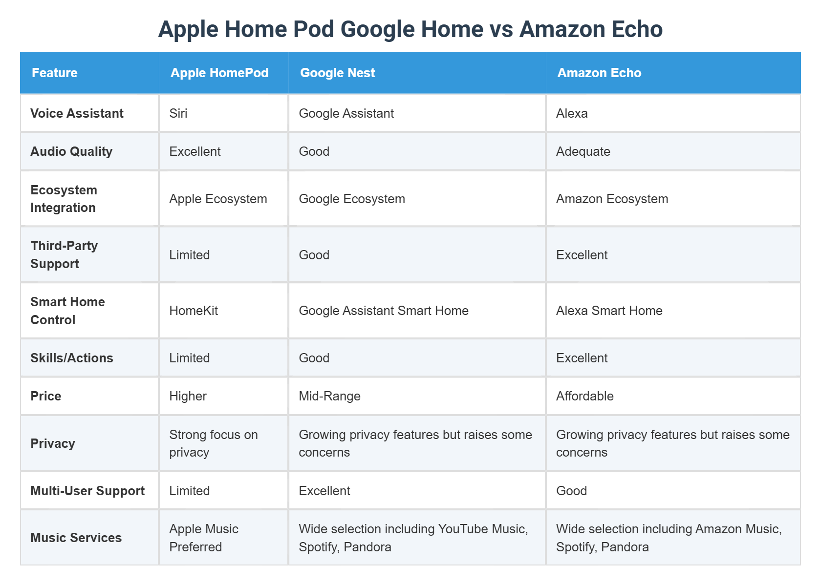 Apple Home Pod Google Home vs Amazon Echo