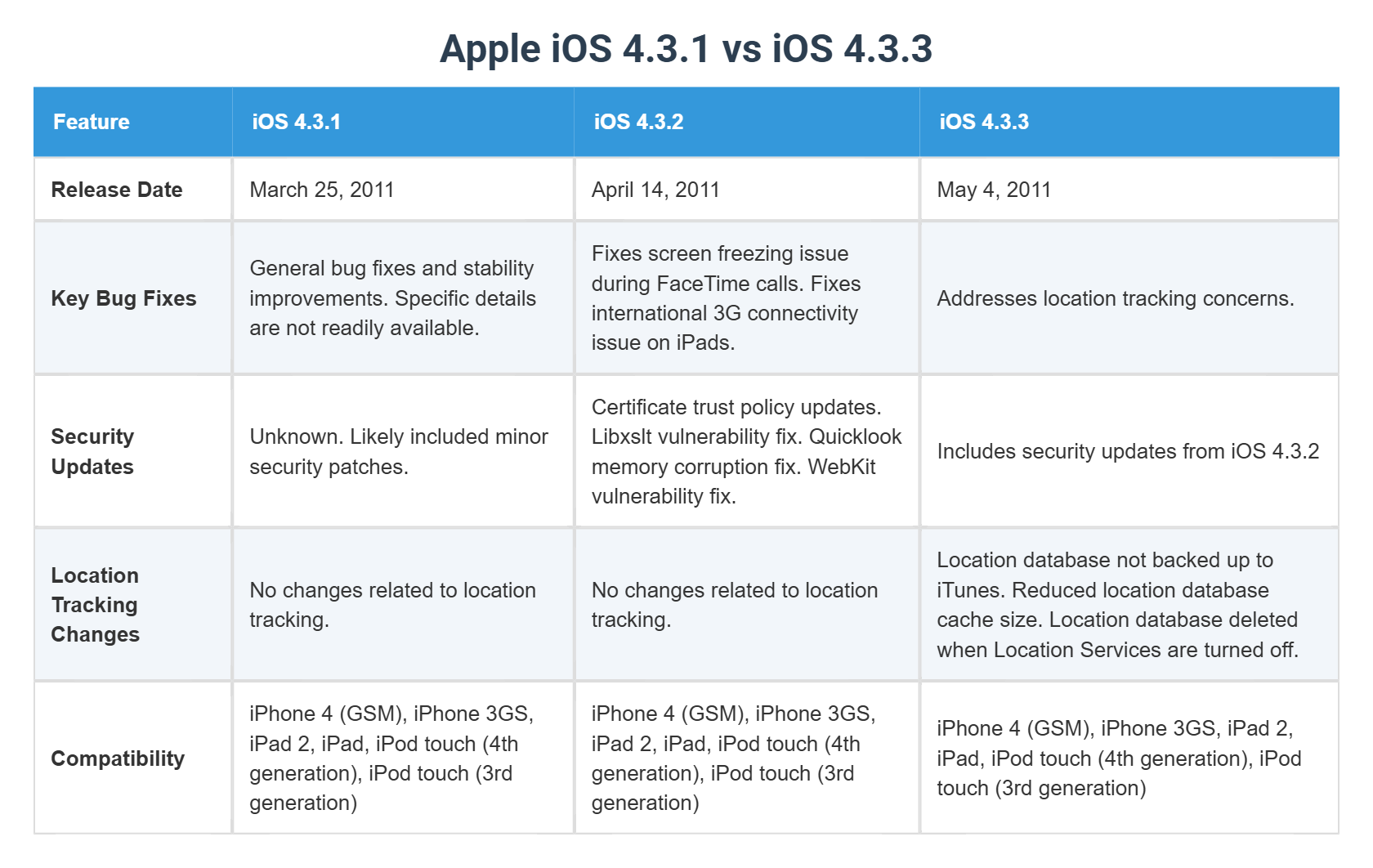 Apple iOS 4.3.1 vs iOS 4.3.3