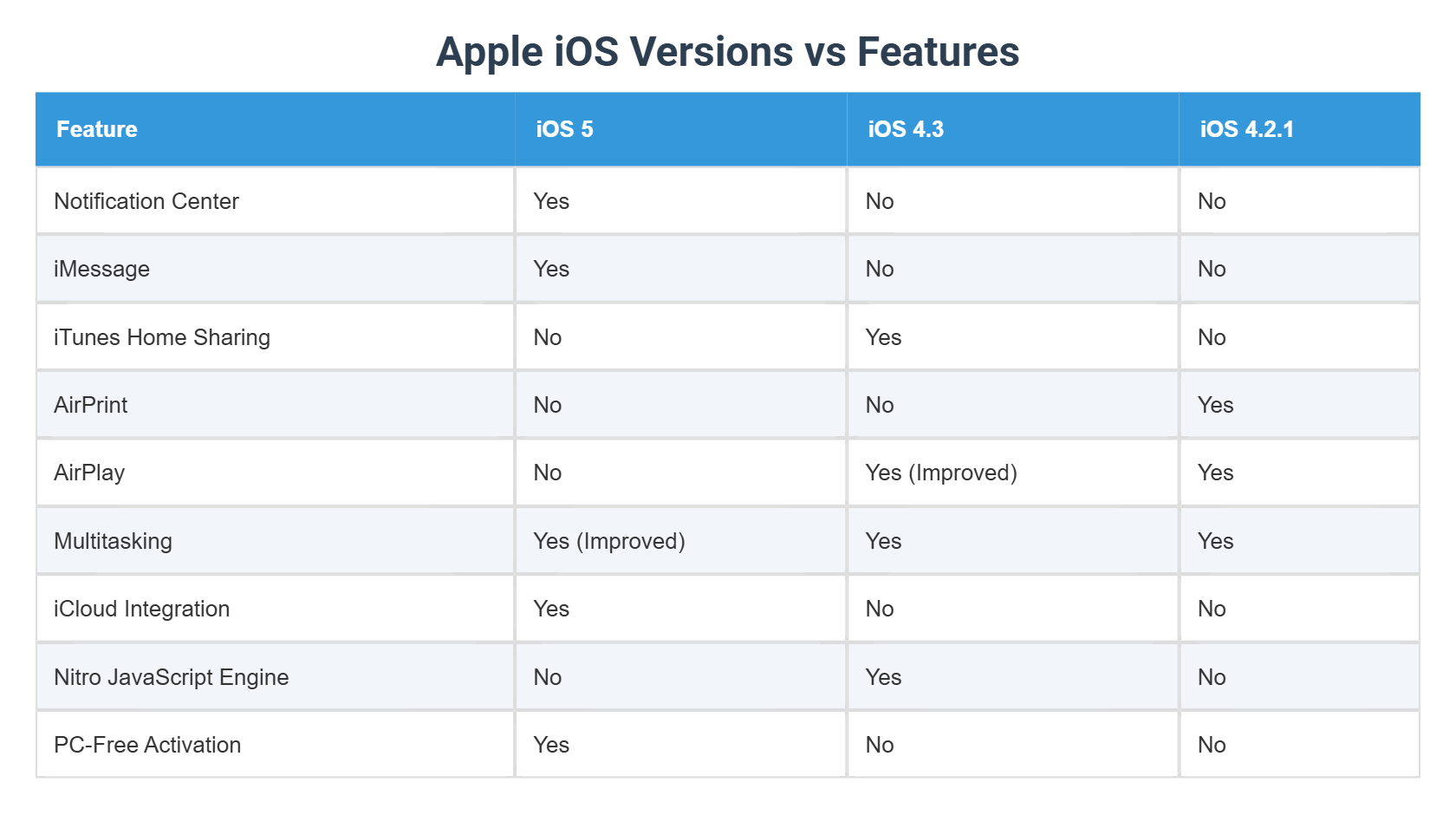Apple iOS Versions vs Features