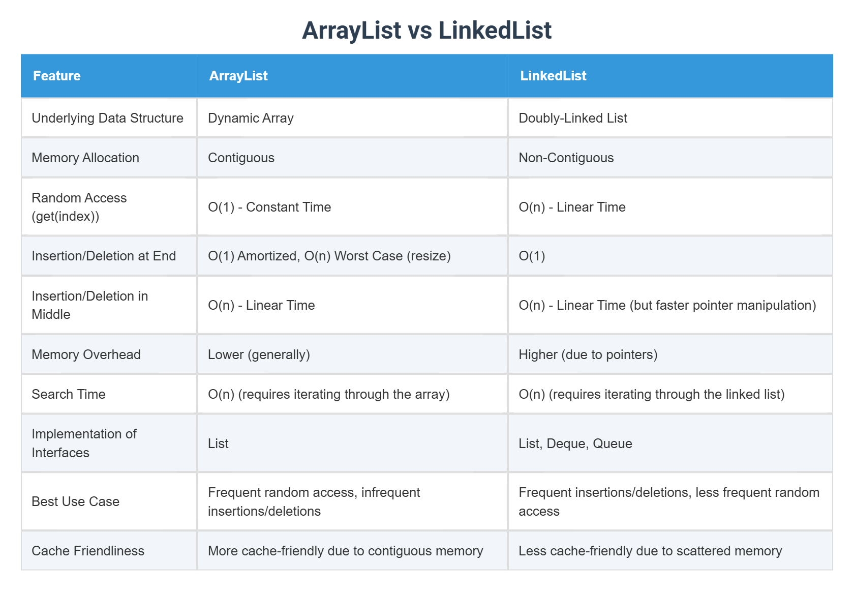 ArrayList vs LinkedList