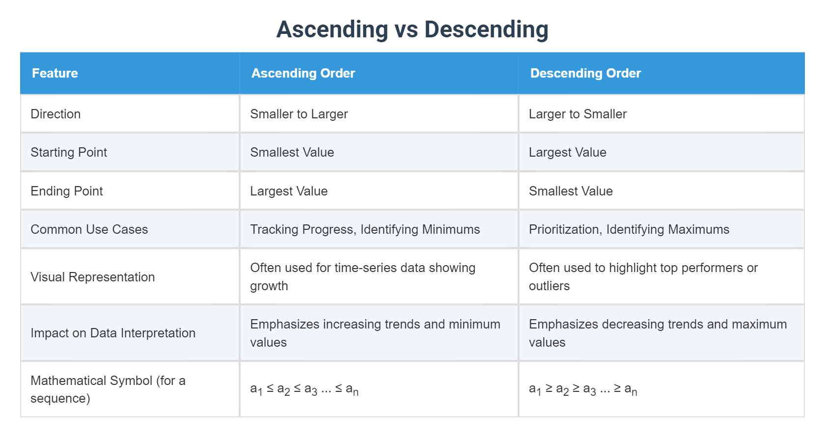 Ascending vs Descending