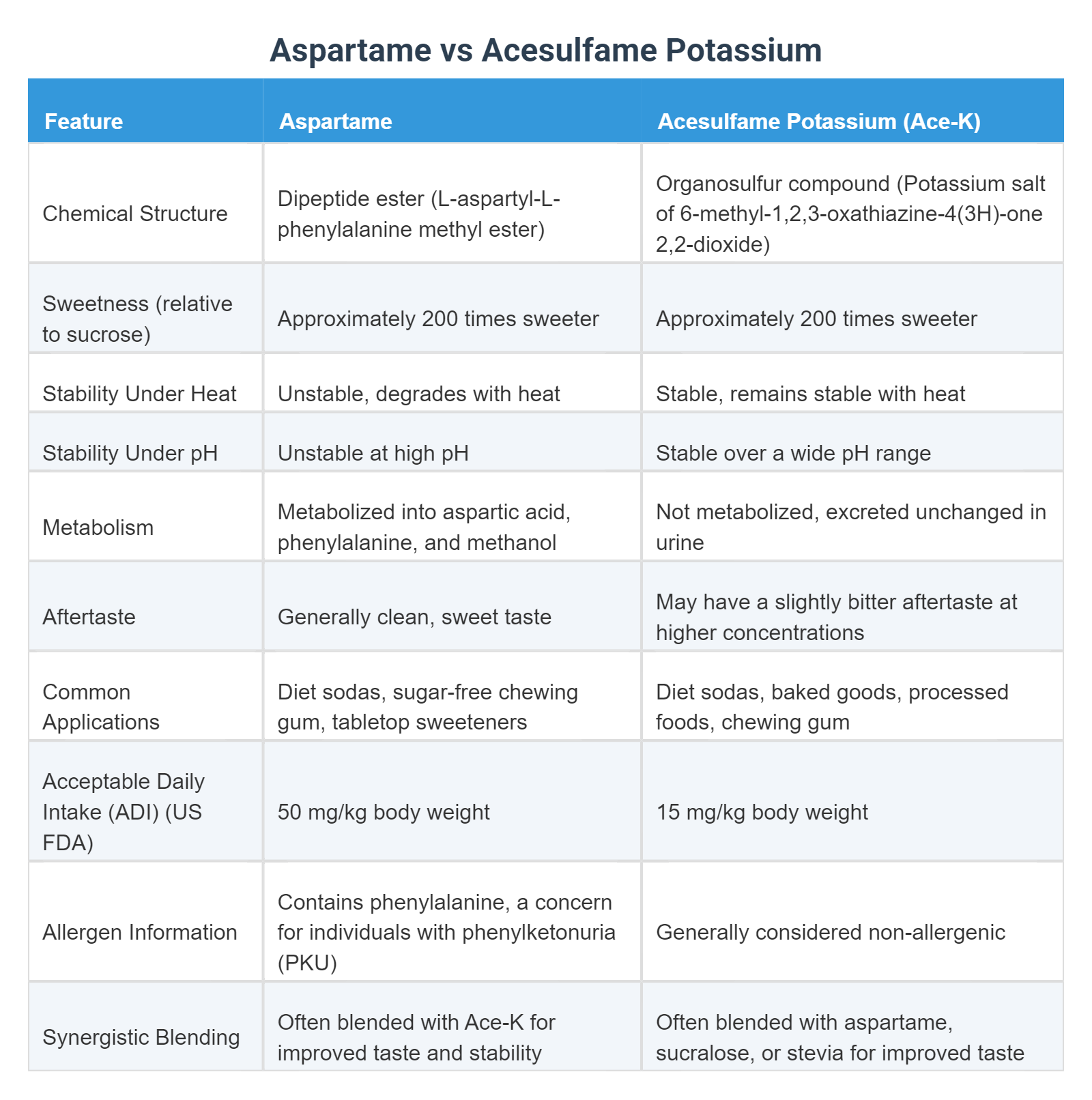 Aspartame Vs Acesulfame Potassium aspartame-vs-acesulfame-potassium