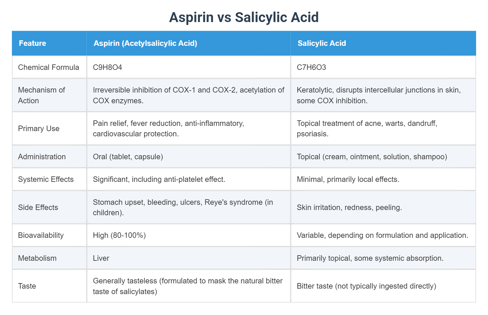 Aspirin vs Salicylic Acid