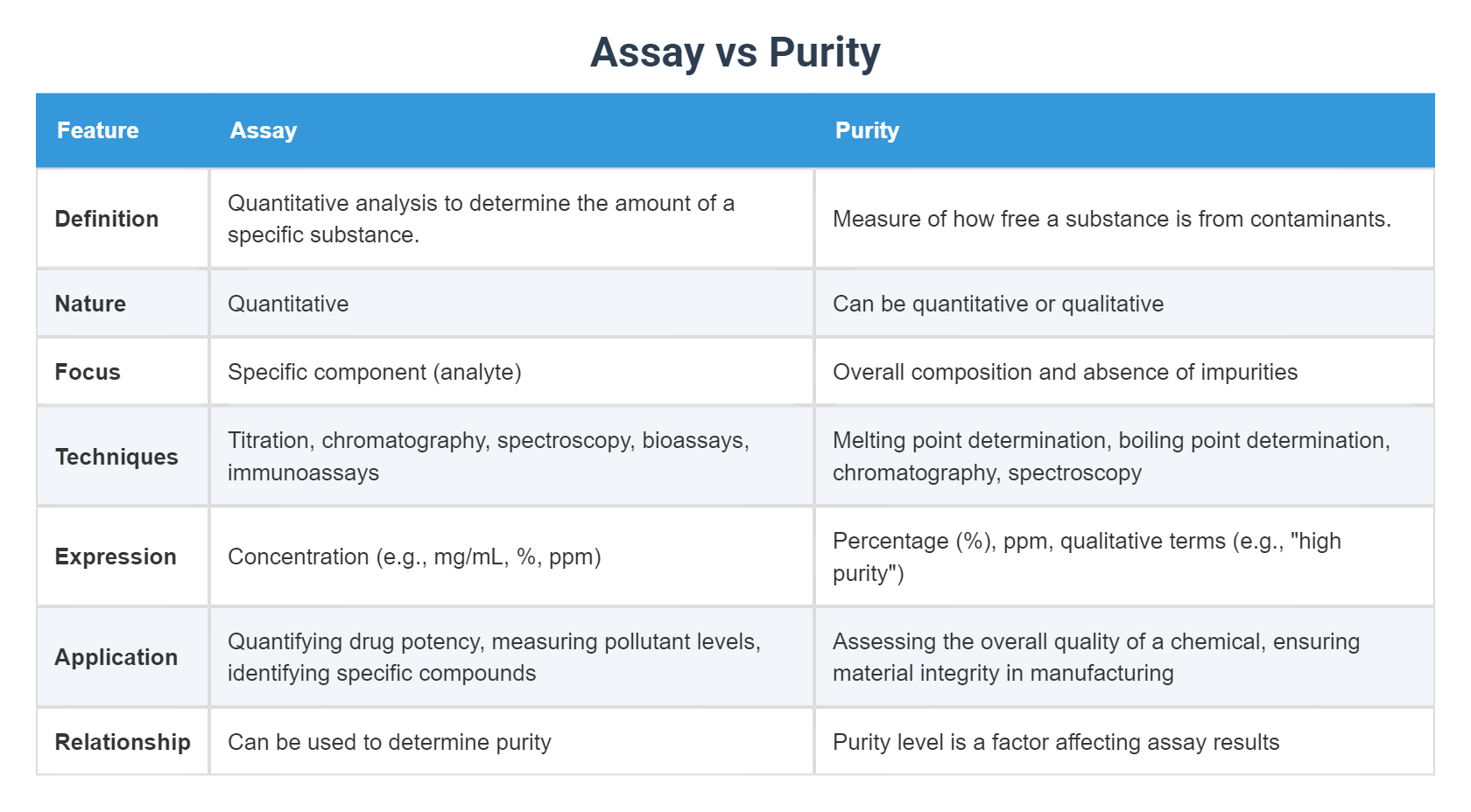 Assay vs Purity
