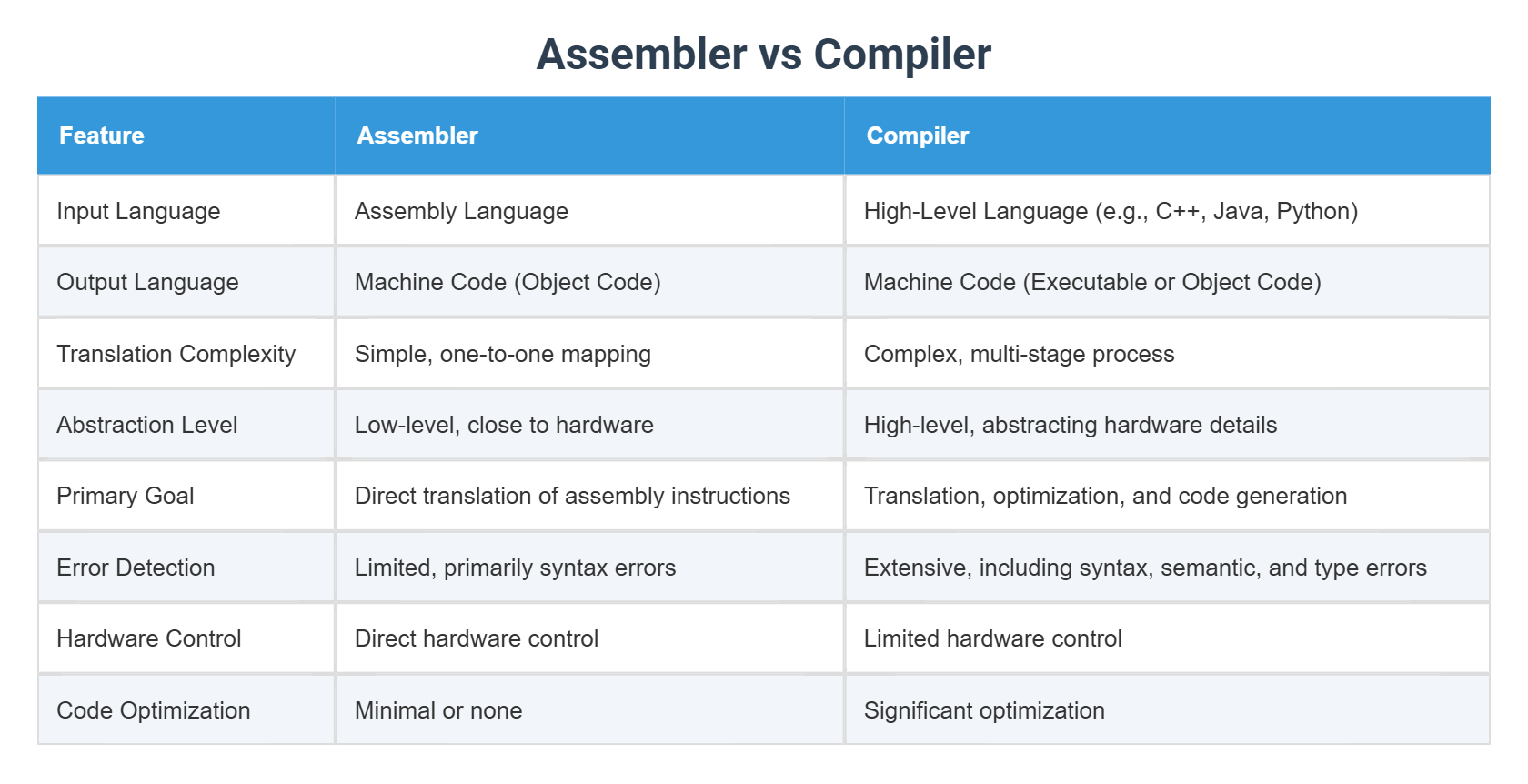 Assembler vs Compiler