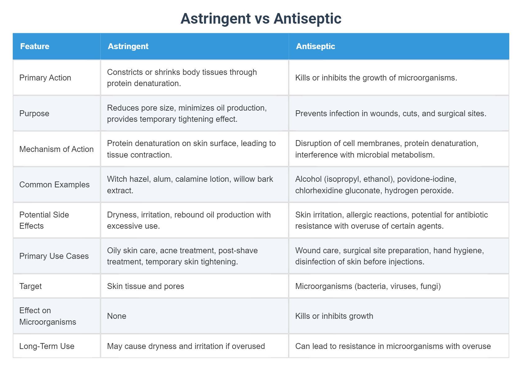 Astringent vs Antiseptic