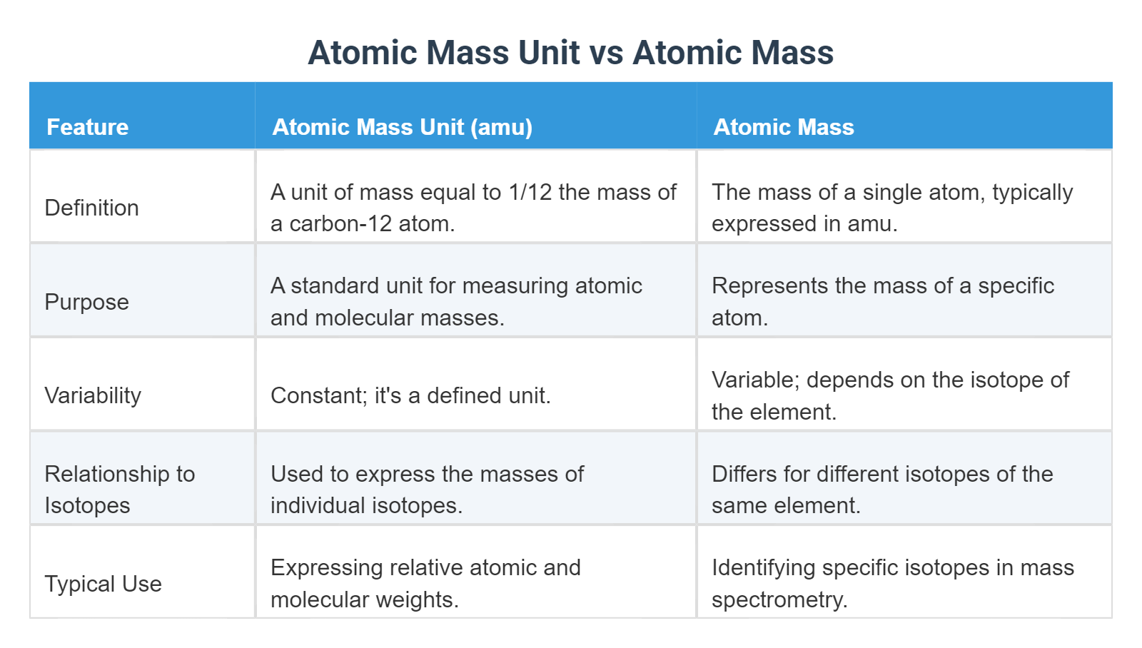 Atomic Mass Unit vs Atomic Mass