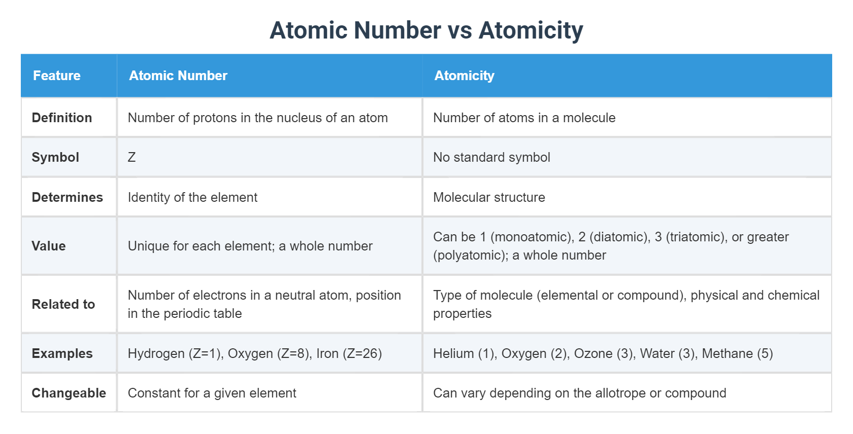 Atomicity Computer Science Atomic Number vs Atomicity