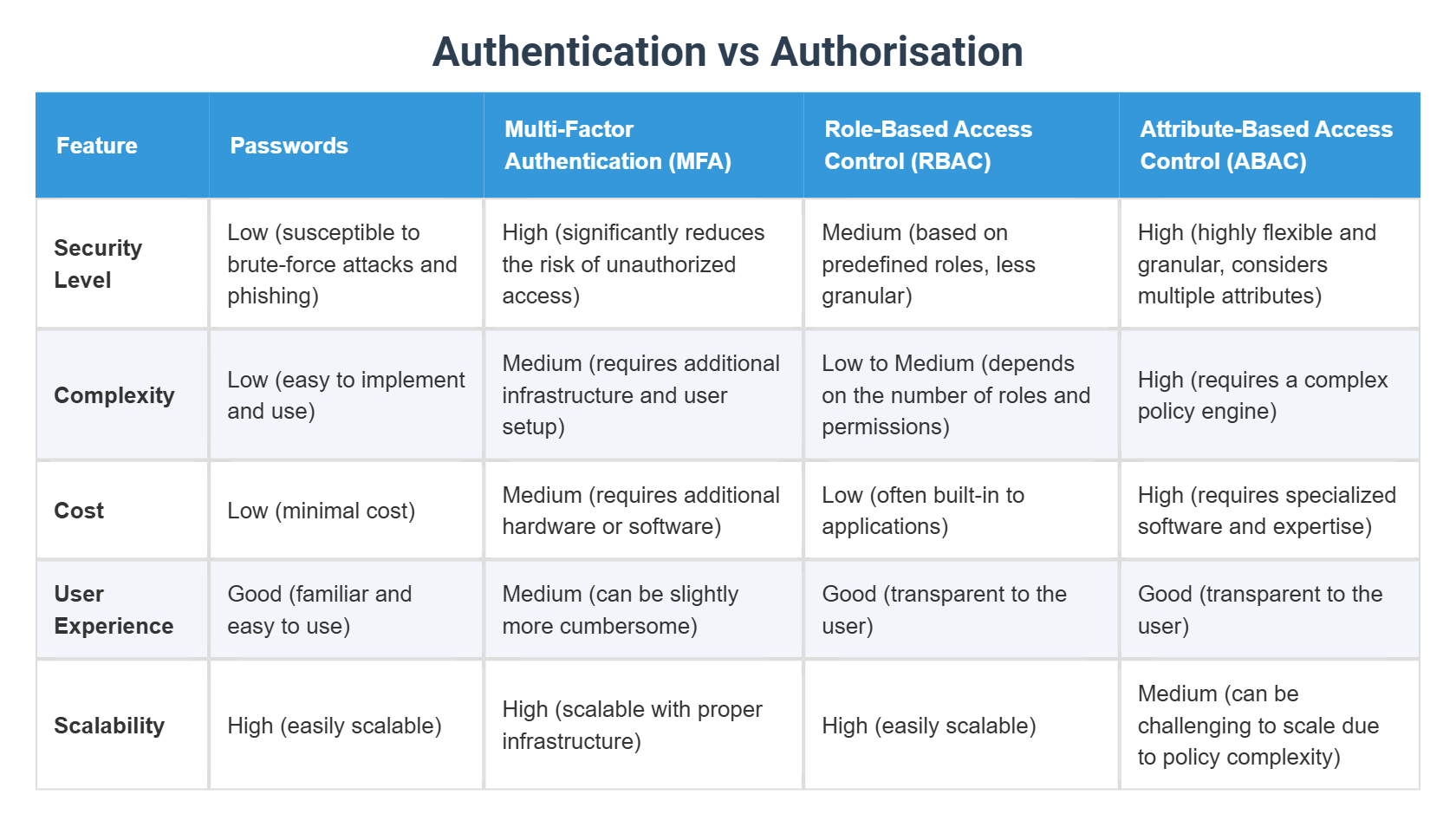 Authentication Vs Authorisation