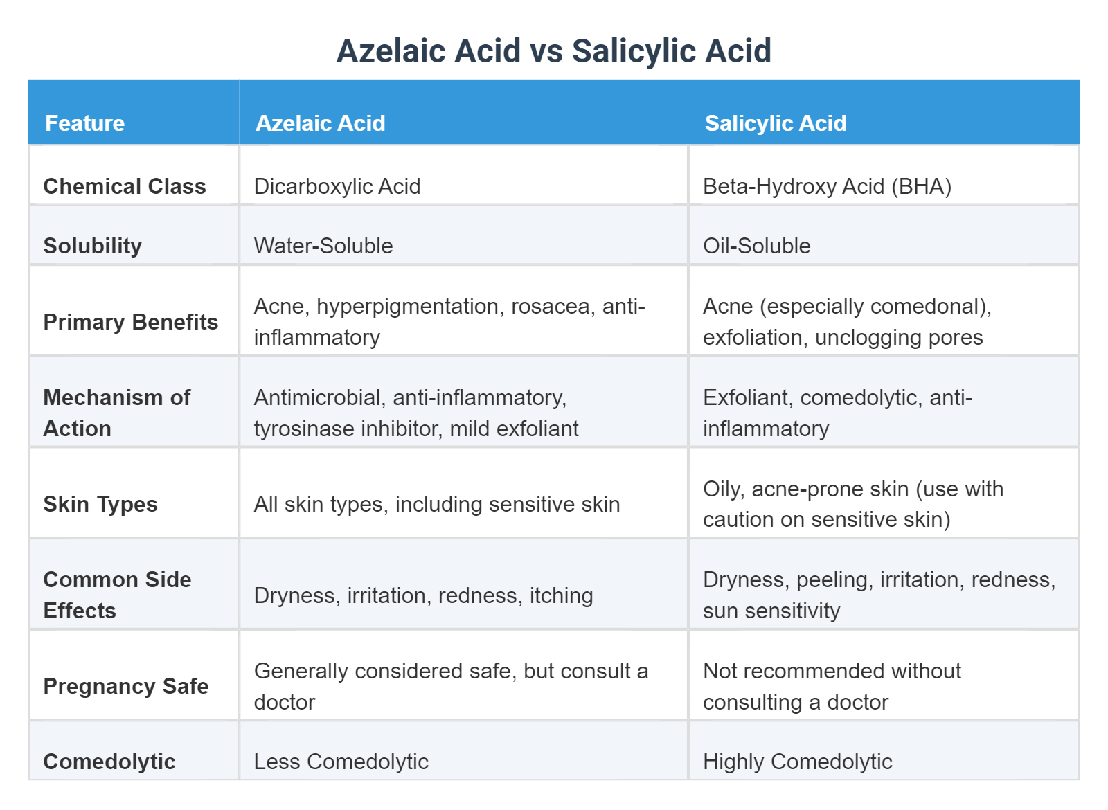 Azelaic Acid vs Salicylic Acid
