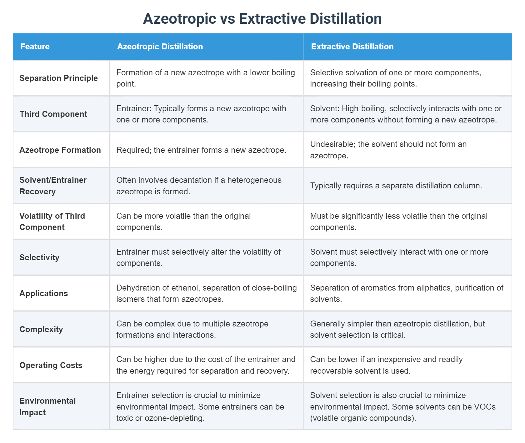 Azeotropic vs Extractive Distillation
