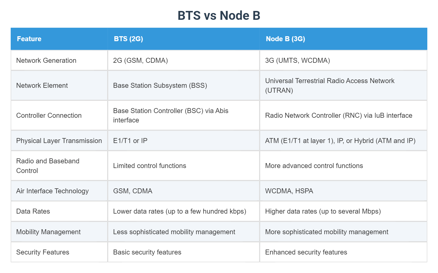 BTS vs Node B