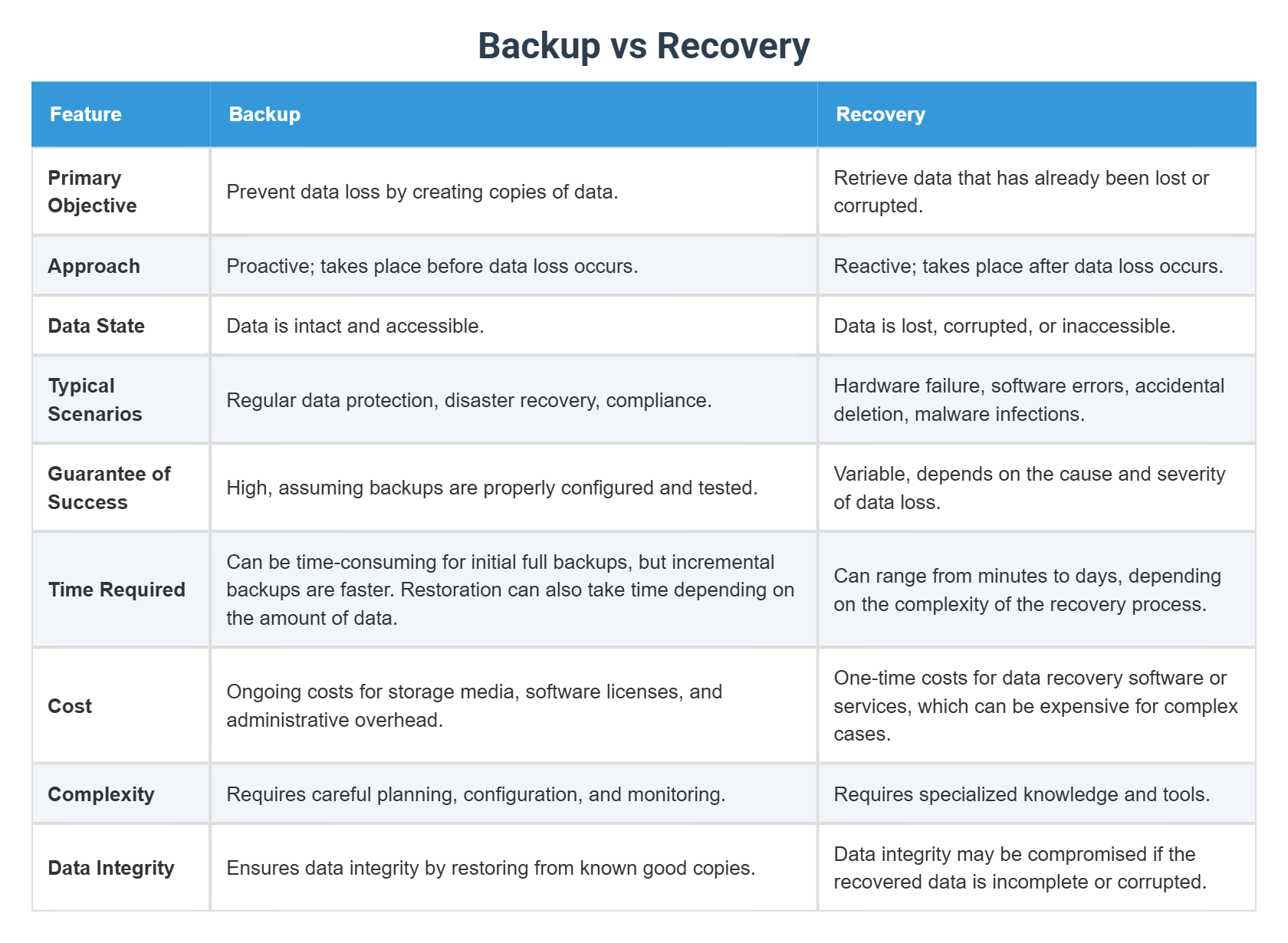 System Restore vs System Recovery