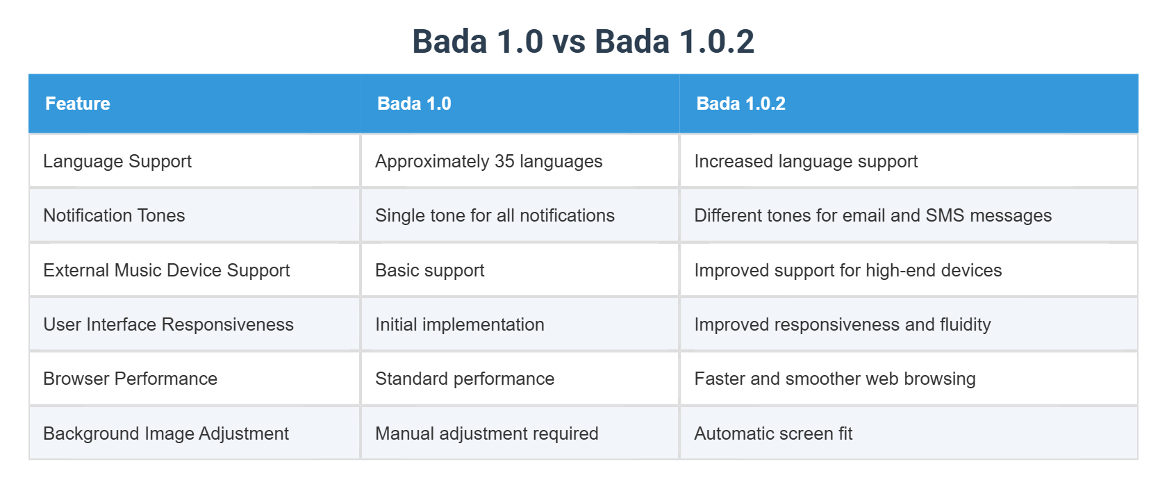 Bada 1.0 vs Bada 1.0.2