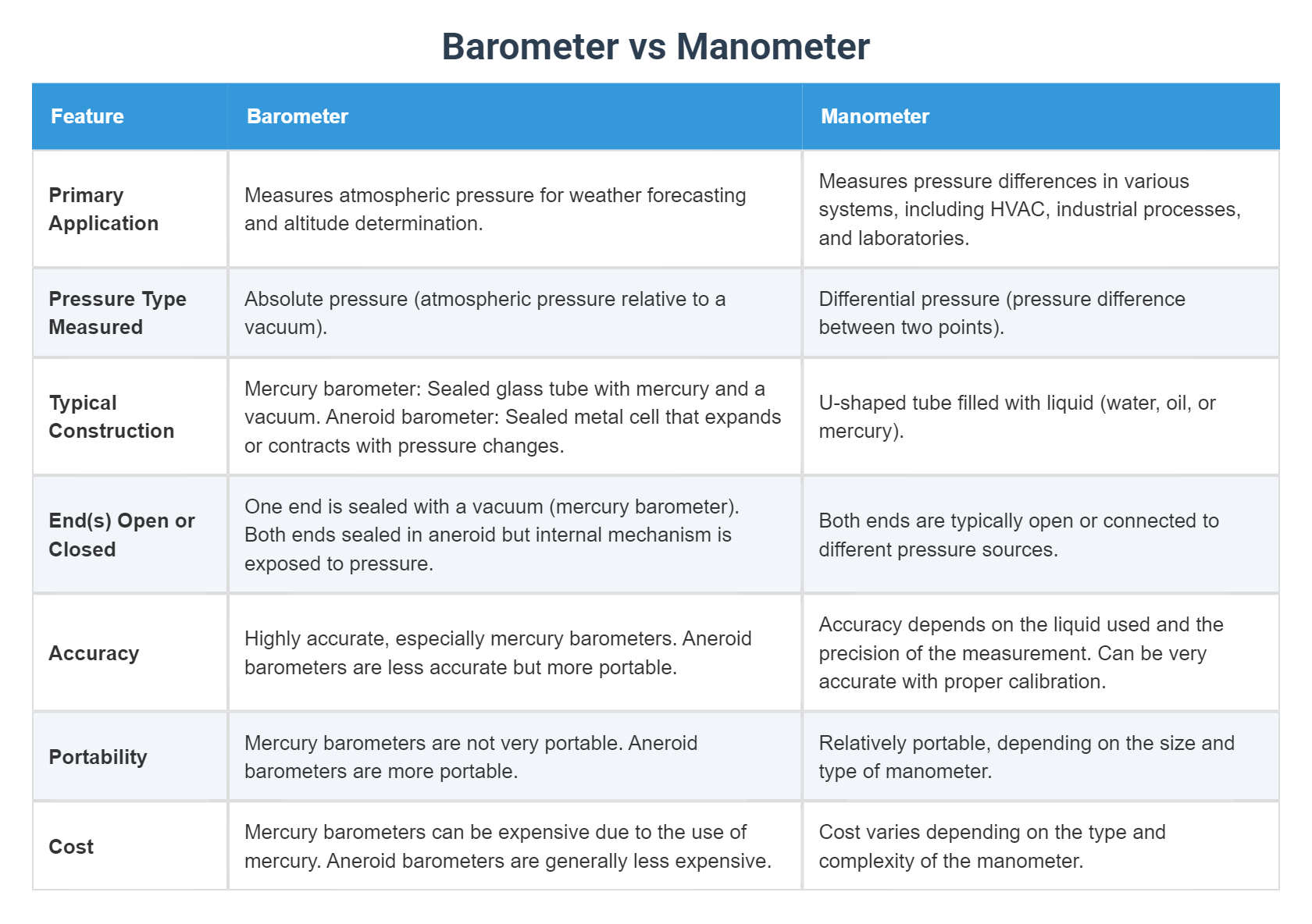Barometer vs Manometer