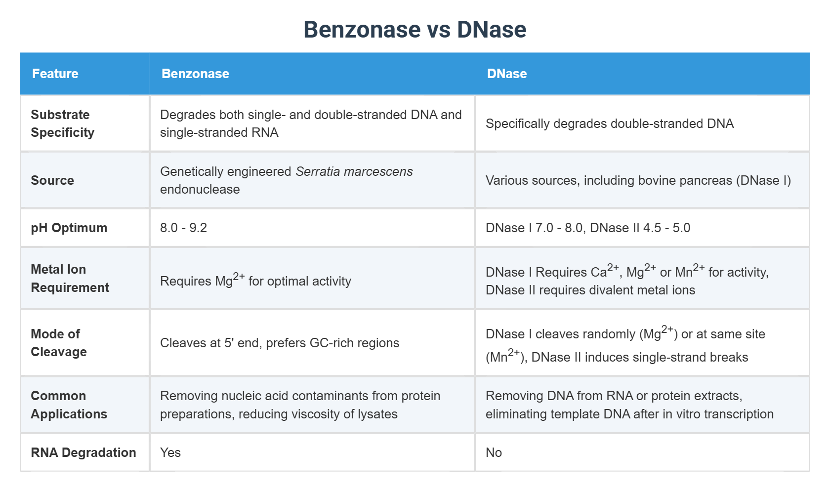Benzonase vs DNase