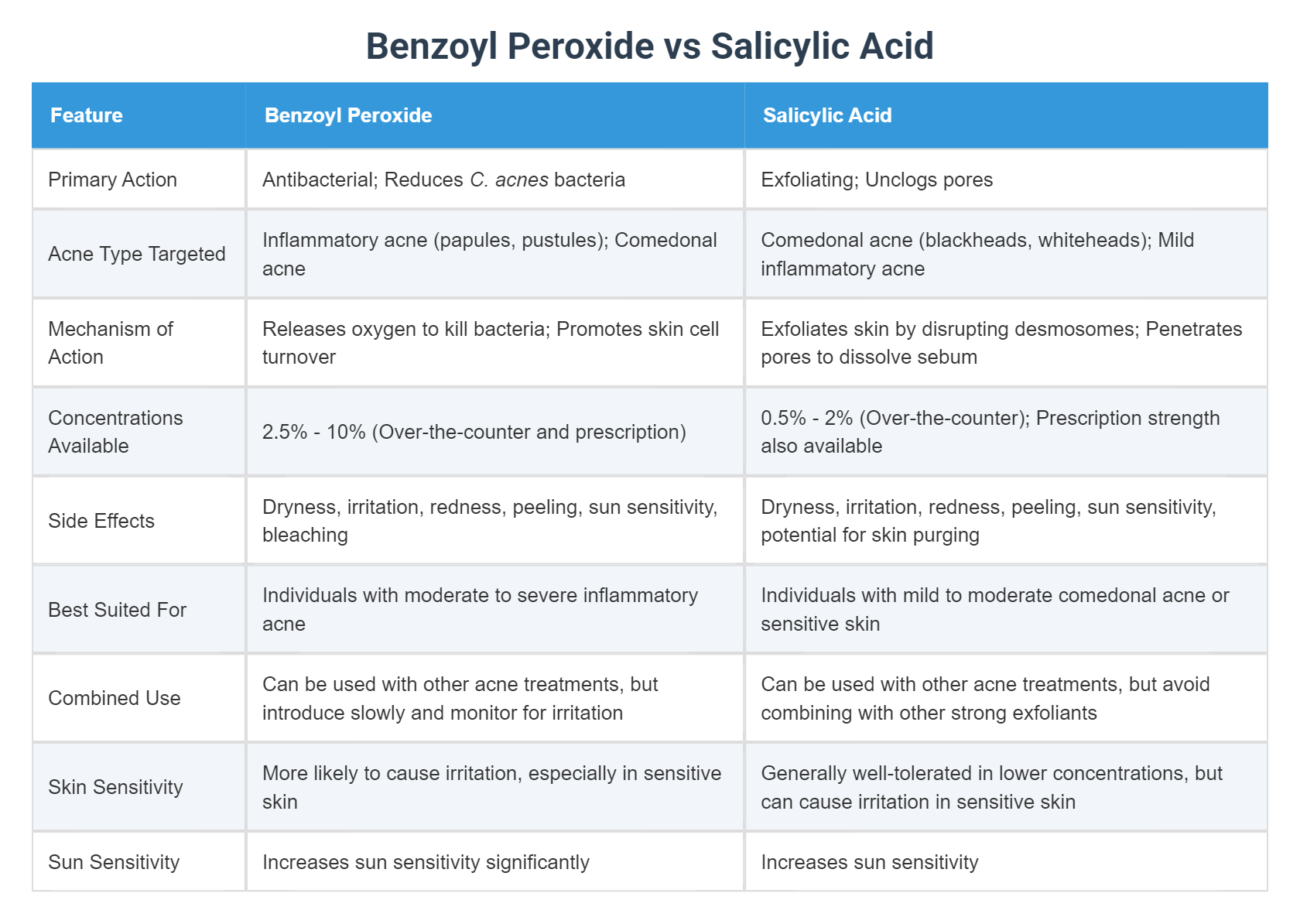 Benzoyl Peroxide vs Salicylic Acid