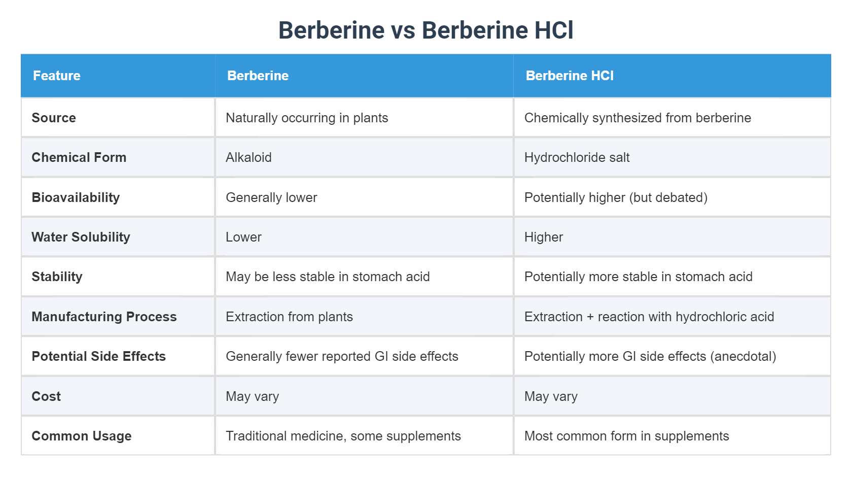 Berberine vs Berberine HCl