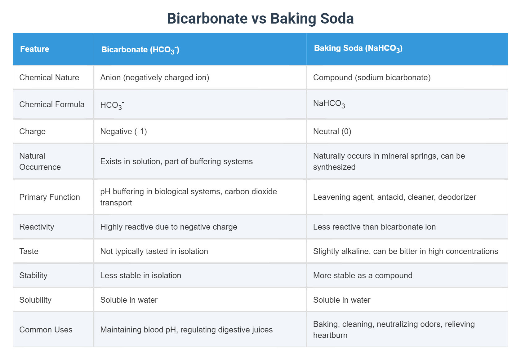 Bicarbonate vs Baking Soda