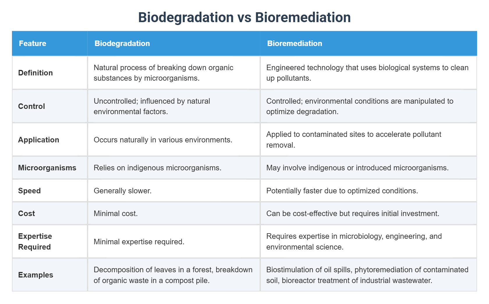 Biodegradation vs Bioremediation