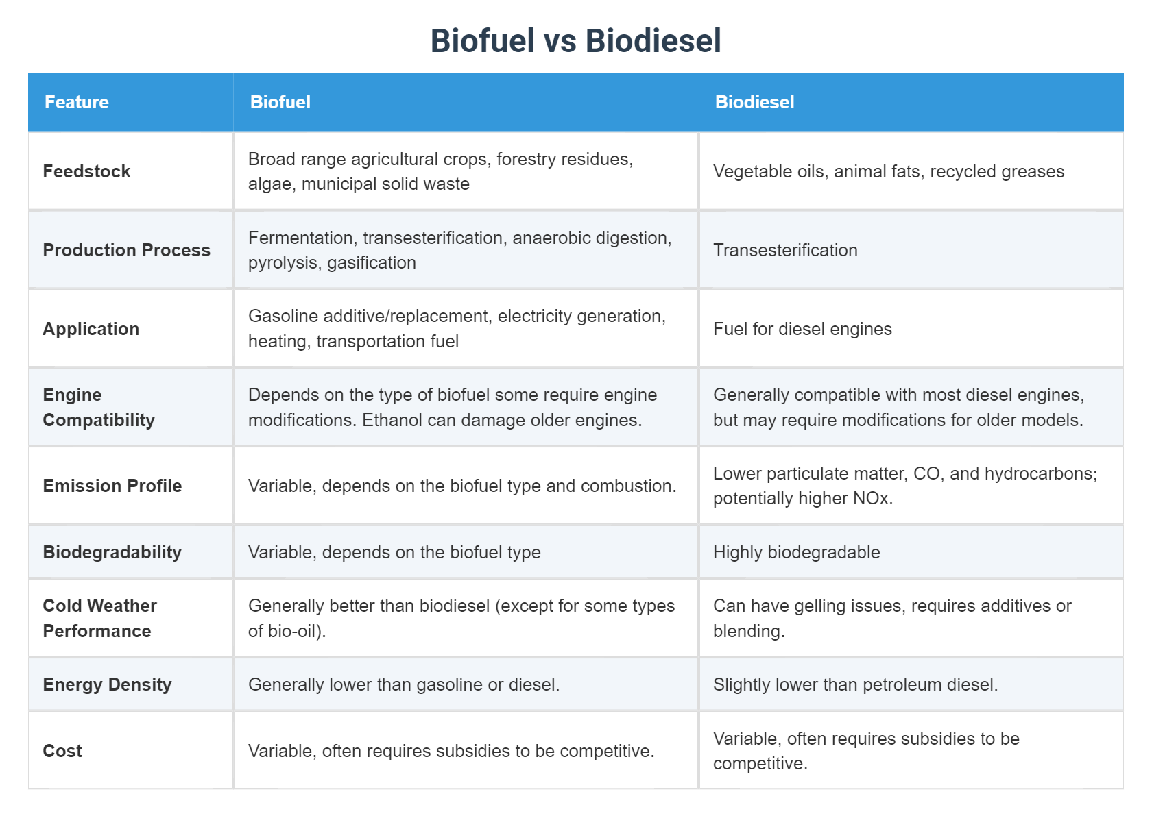 Biofuel vs Biodiesel