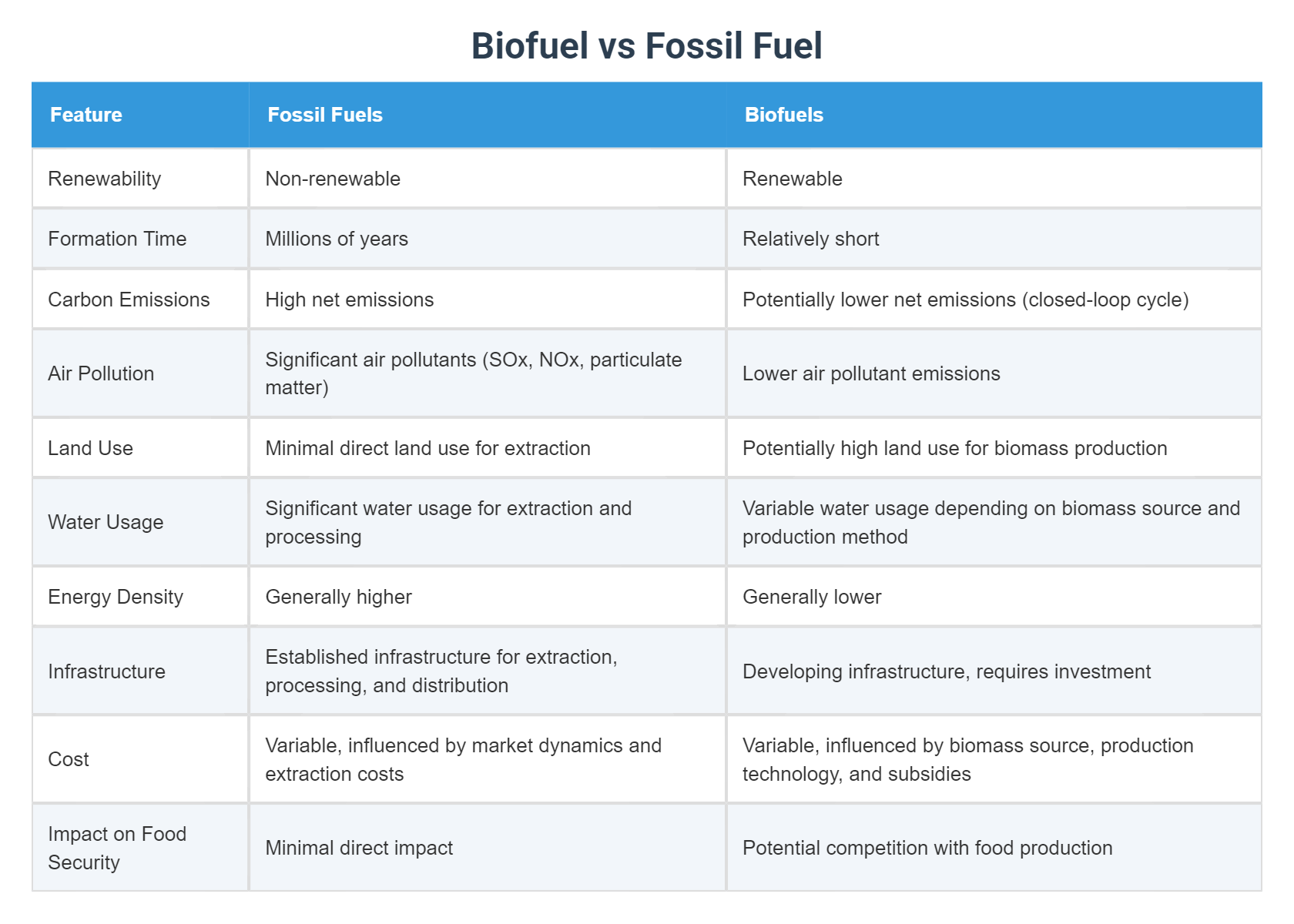Biofuel vs Fossil Fuel