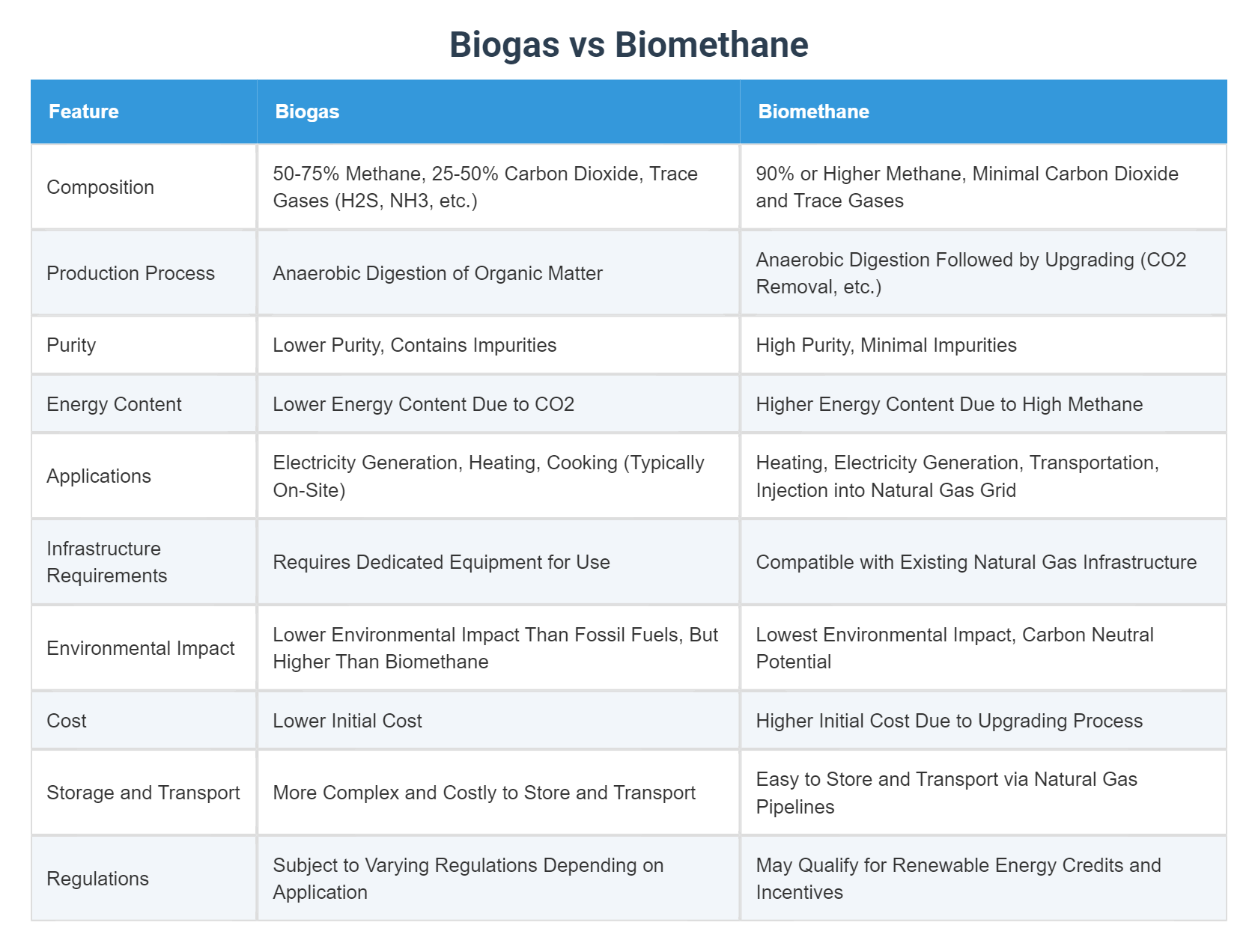 Biogas vs Biomethane