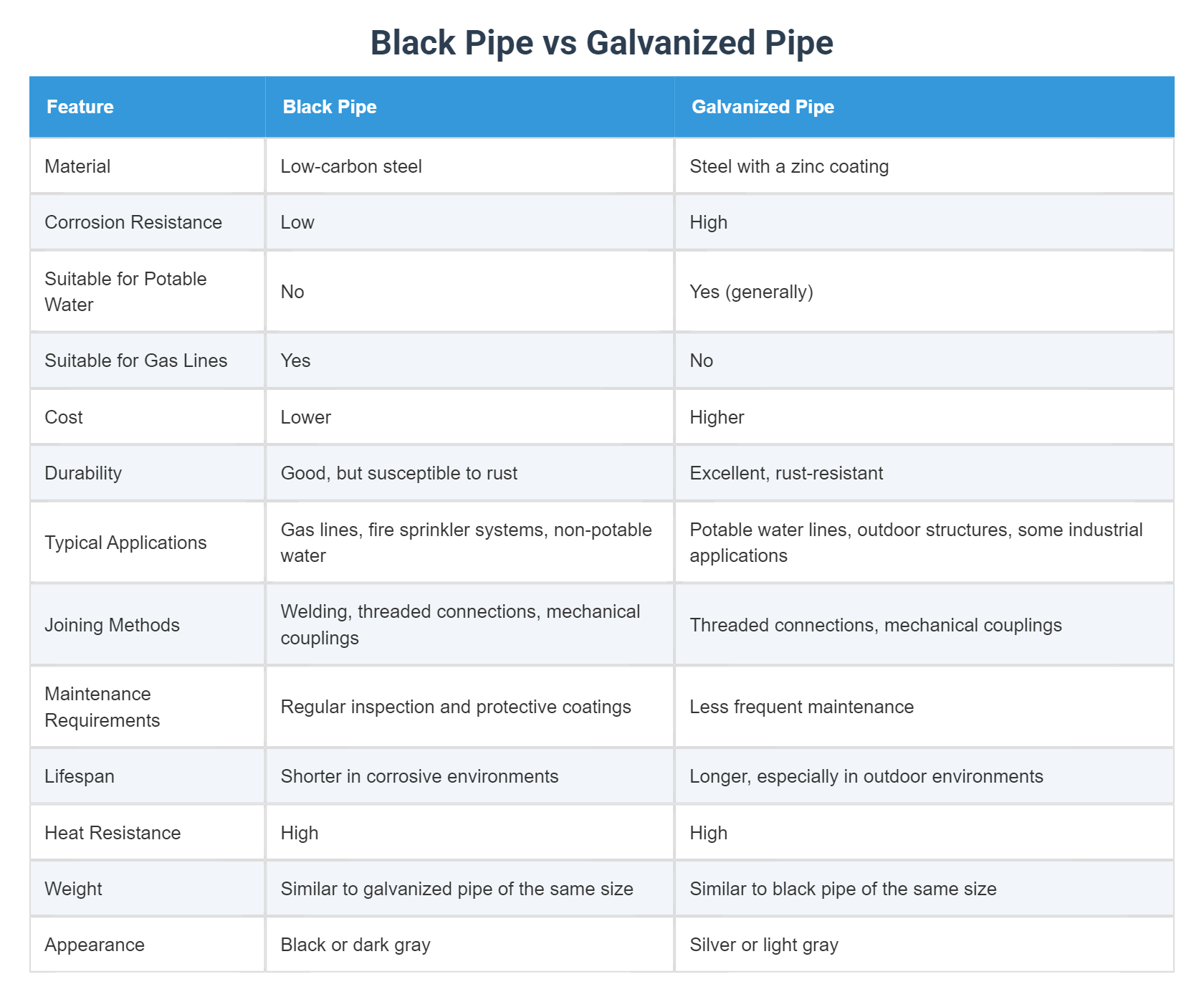 Black Pipe vs Galvanized Pipe
