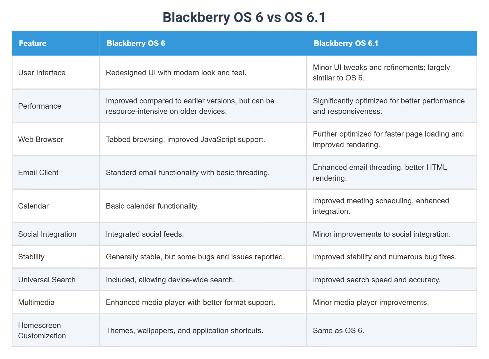 Blackberry OS 6 vs OS 6.1