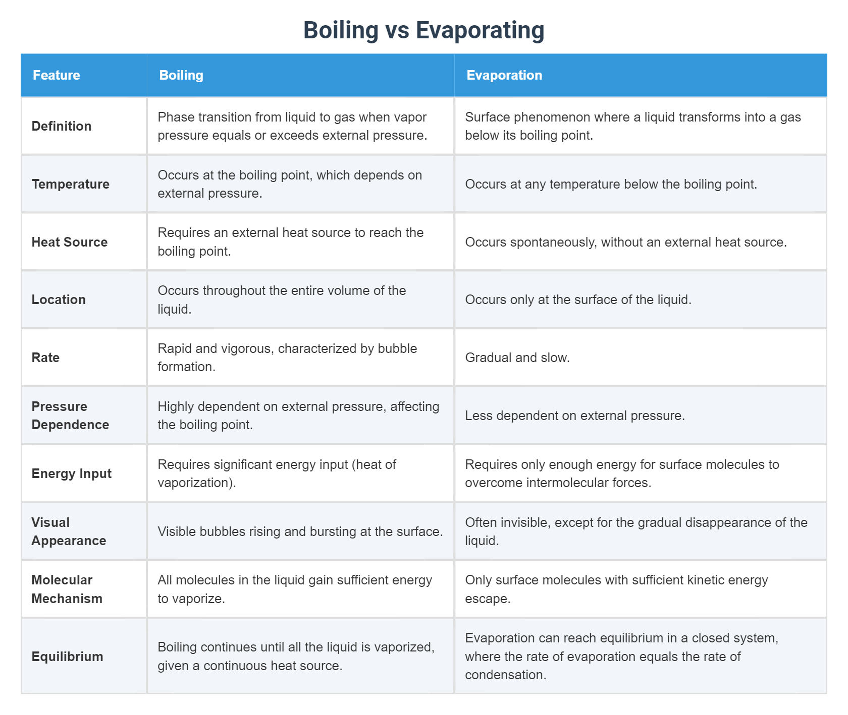 Boiling vs Evaporating