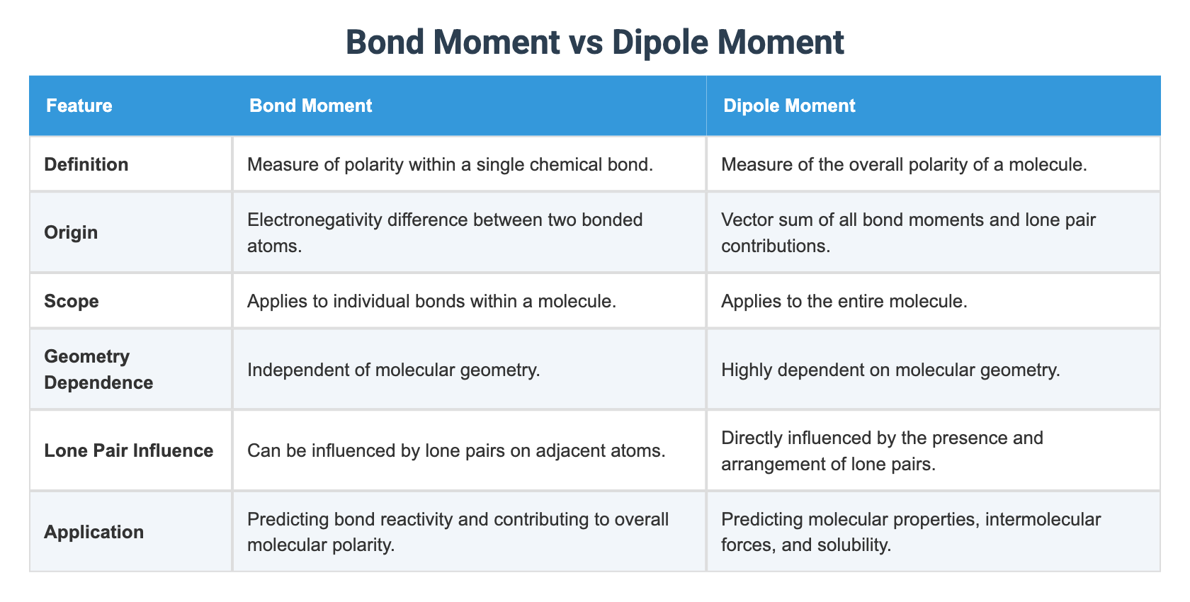 Bond Moment vs Dipole Moment