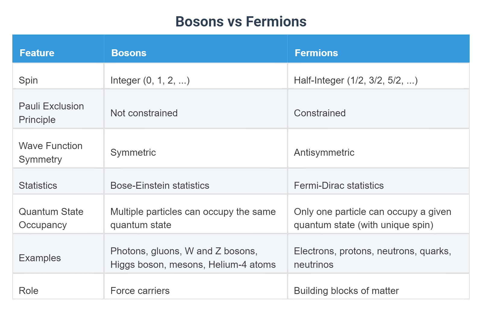 Bosons vs Fermions