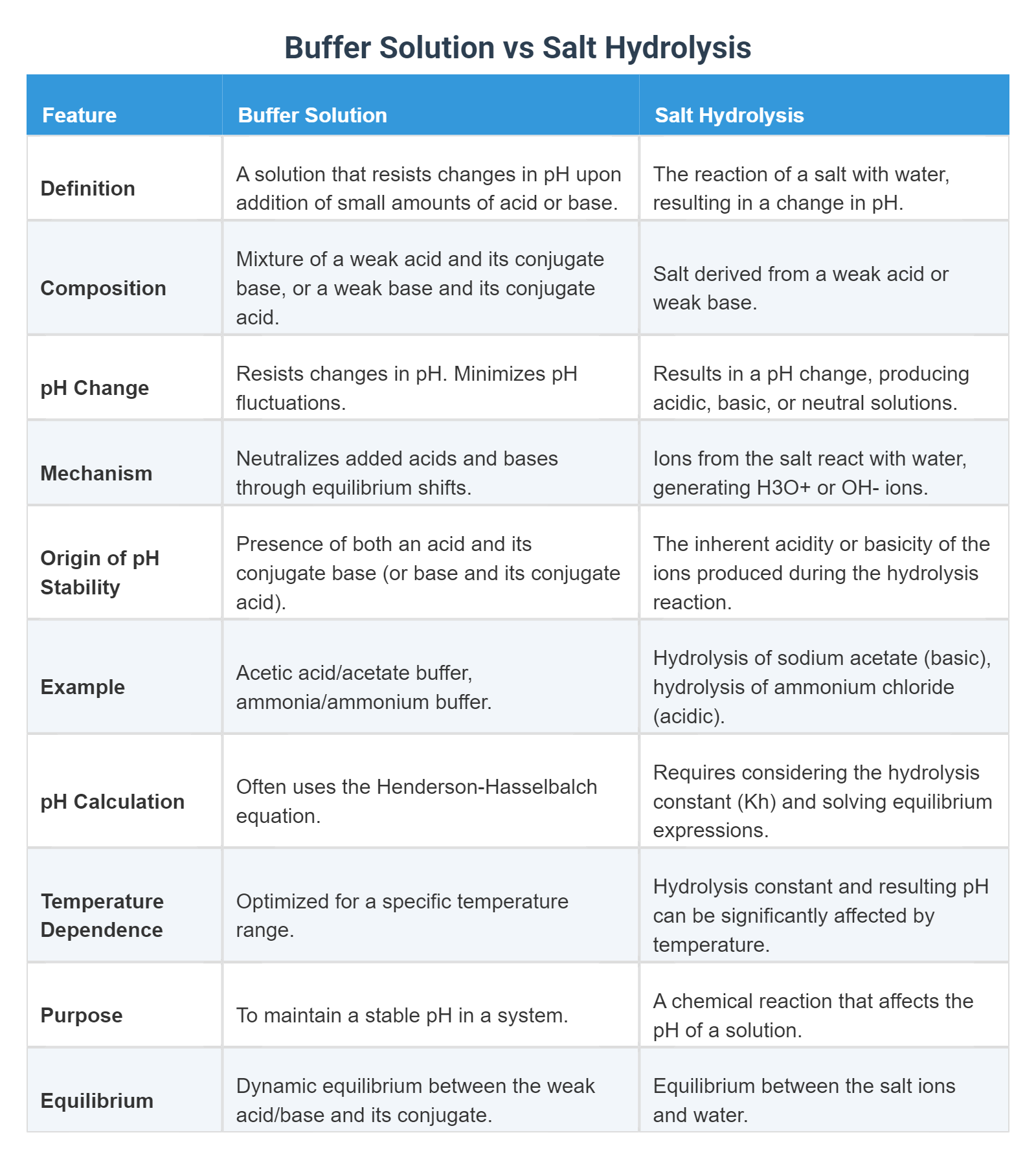Buffer Solution vs Salt Hydrolysis