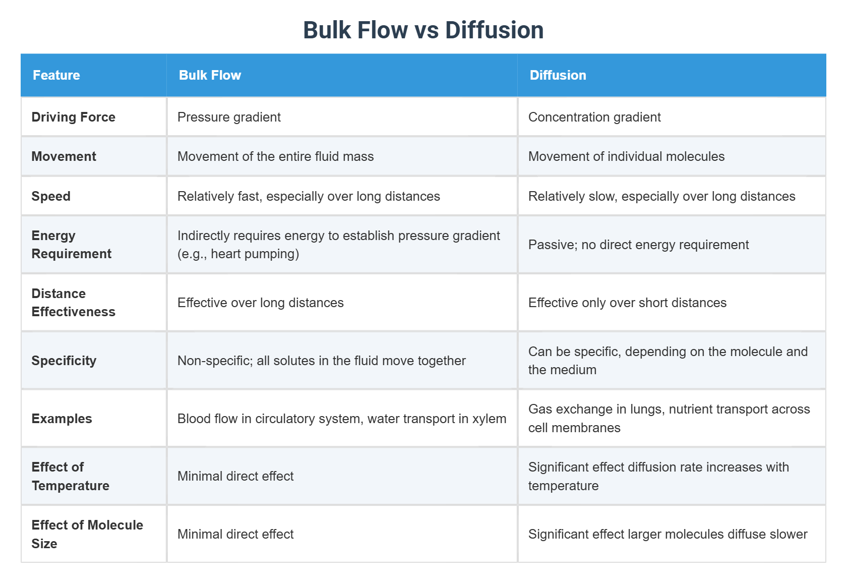 Bulk Flow vs Diffusion