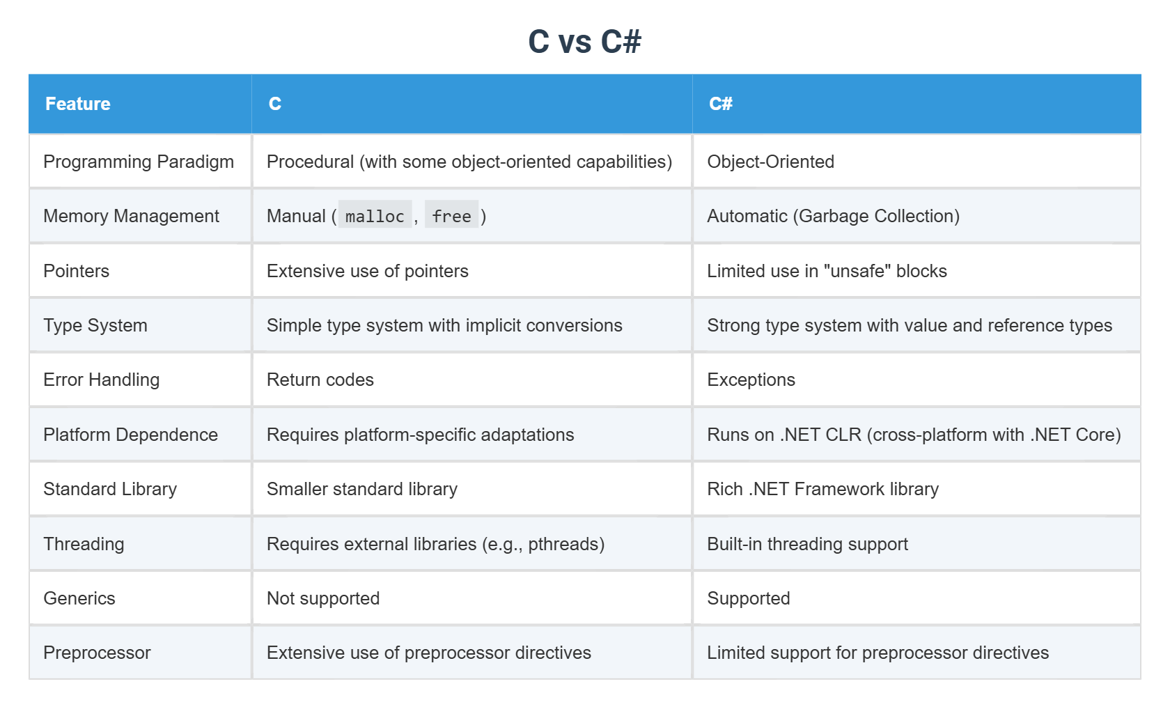 C vs C#