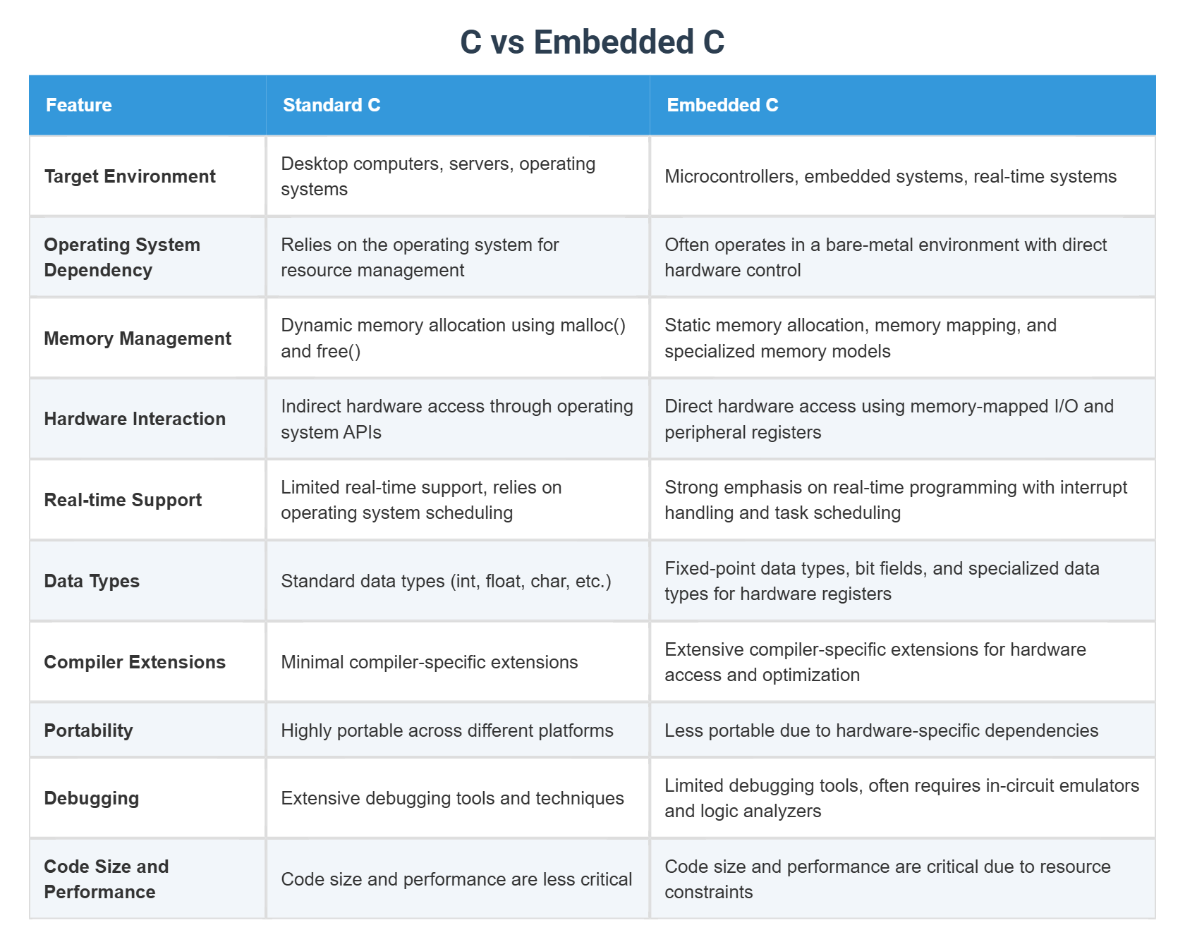 C vs Embedded C