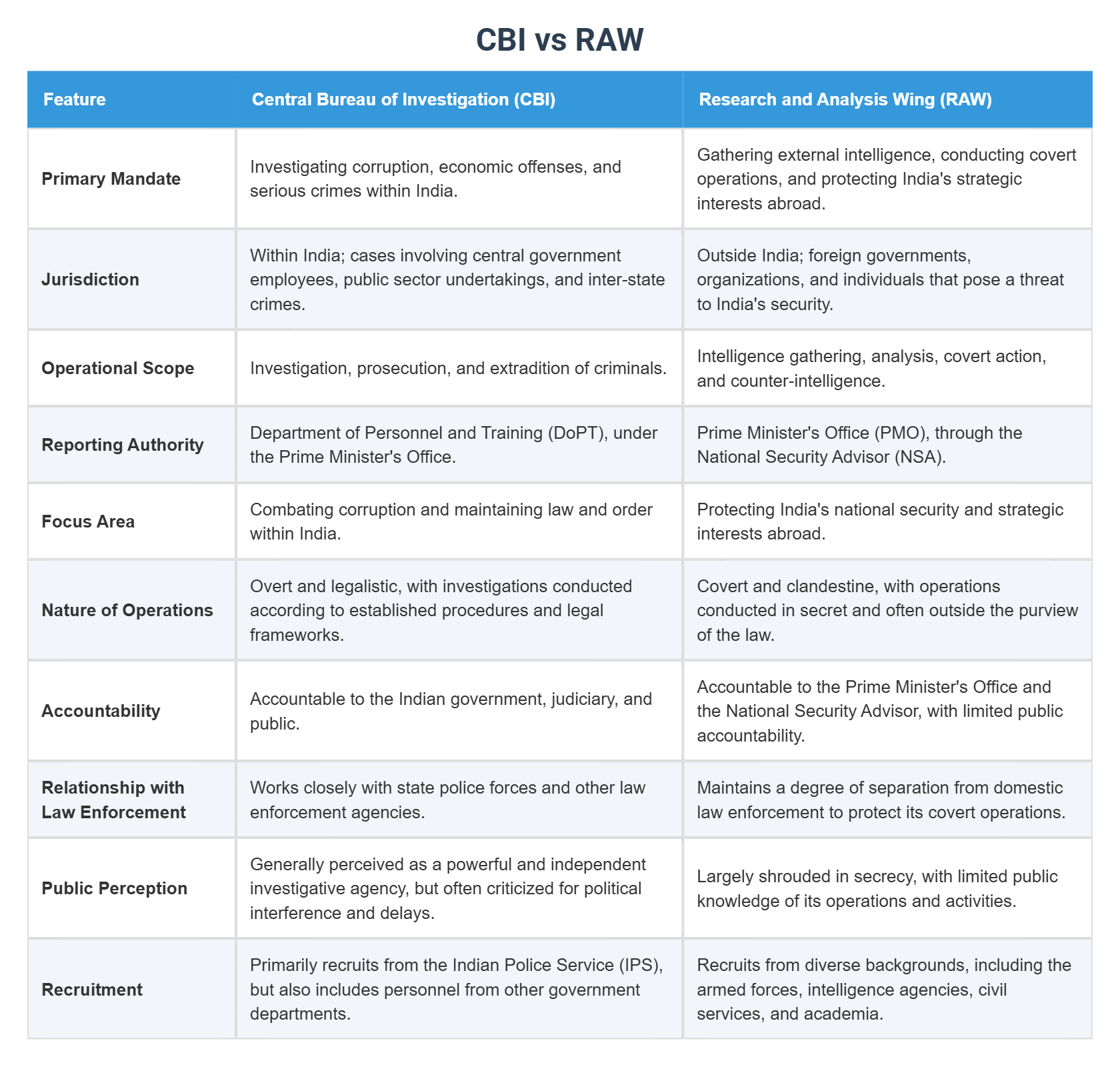 CBI vs RAW