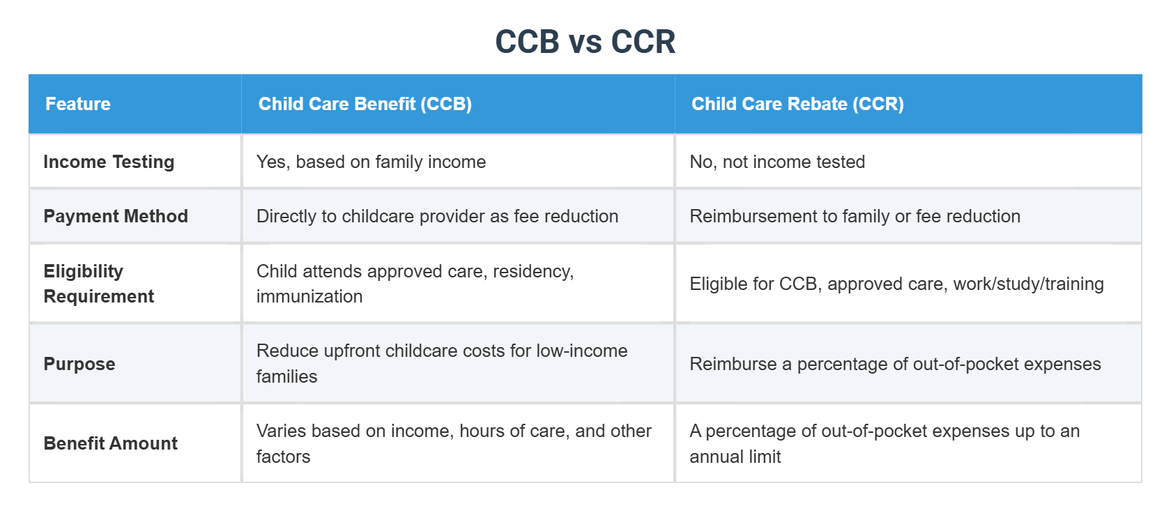 CCB vs CCR