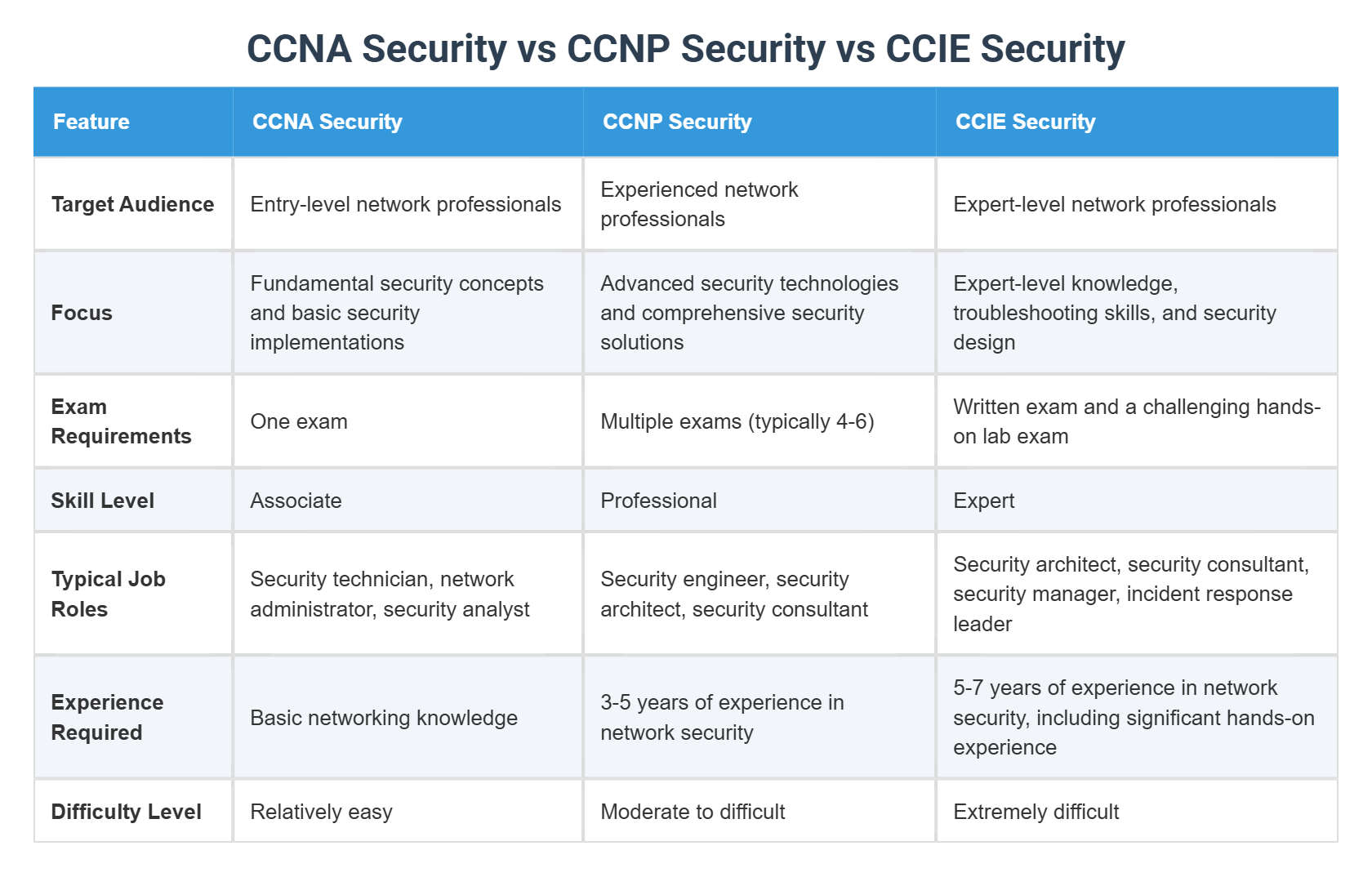 CCNA Security vs CCNP Security vs CCIE Security