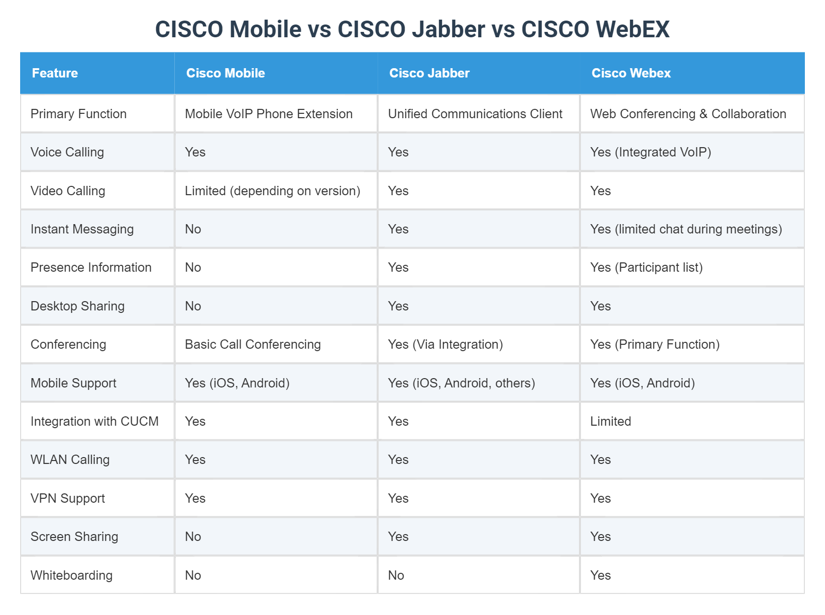 CISCO Mobile vs CISCO Jabber vs CISCO WebEX
