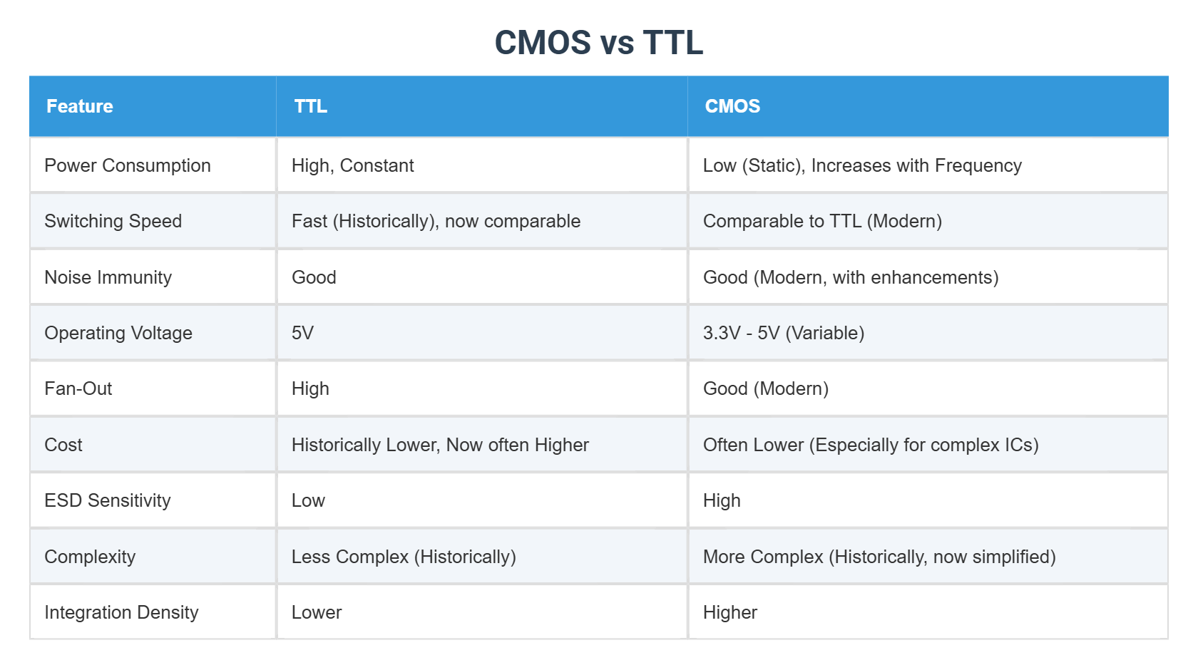 CMOS vs TTL